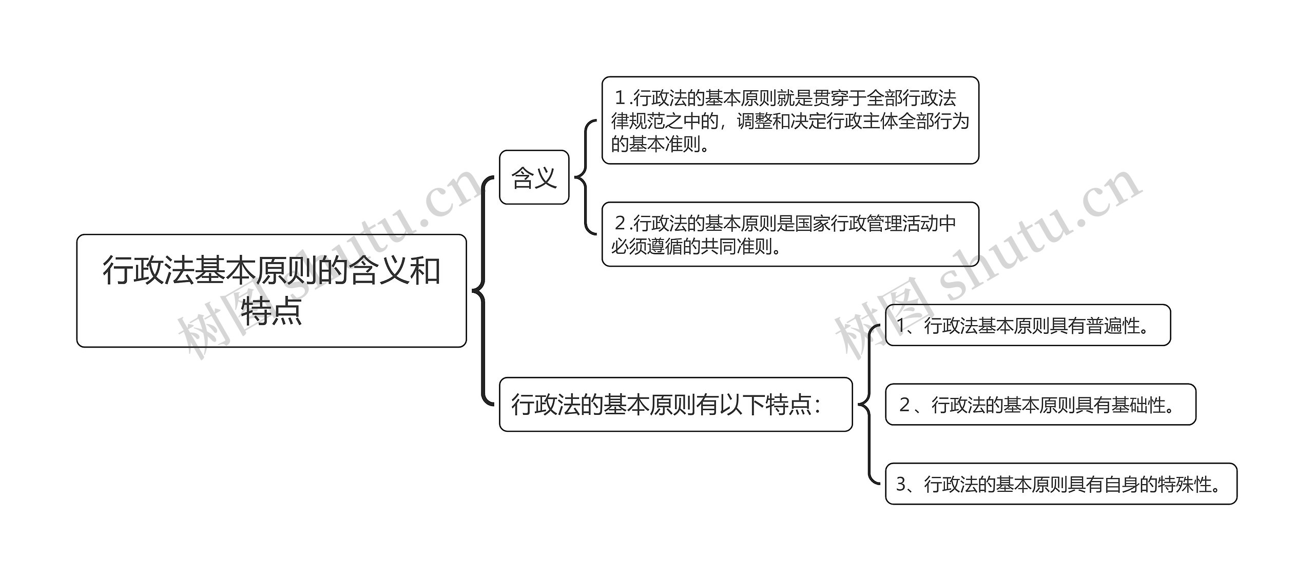 行政法基本原则的含义和特点思维导图