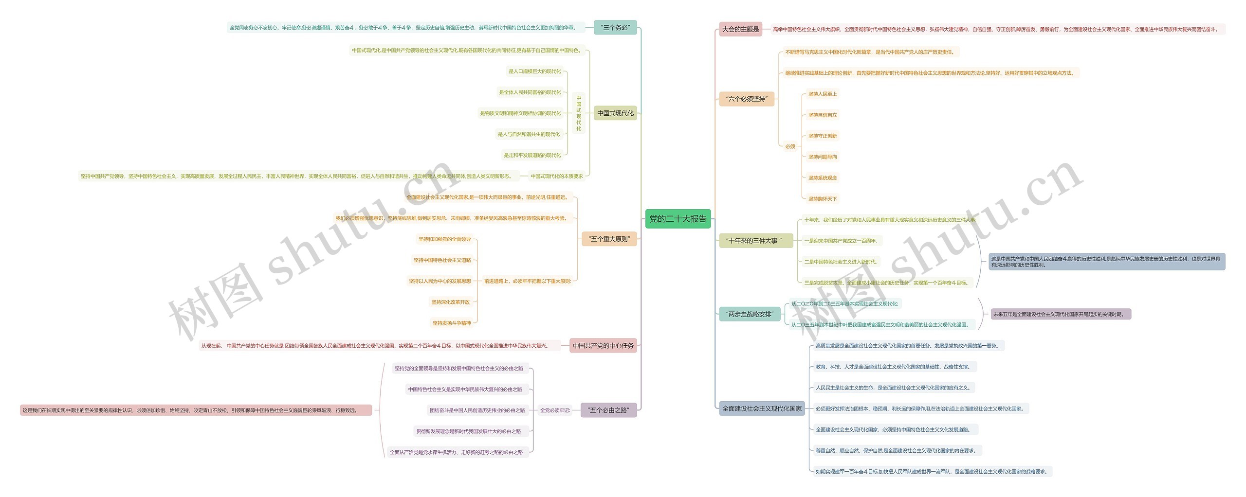 党的二十大报告思维导图
