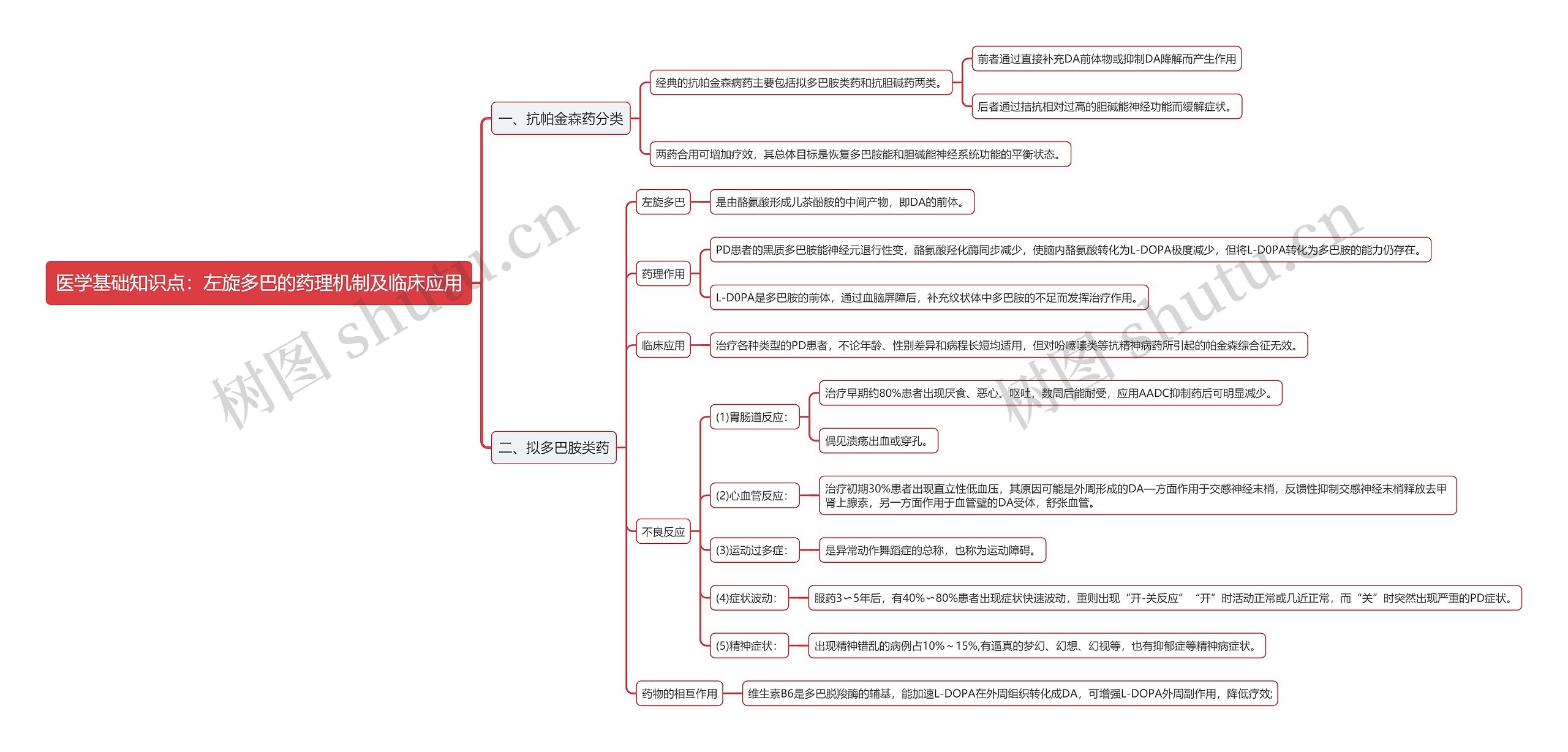 医学基础知识点：左旋多巴的药理机制及临床应用思维导图