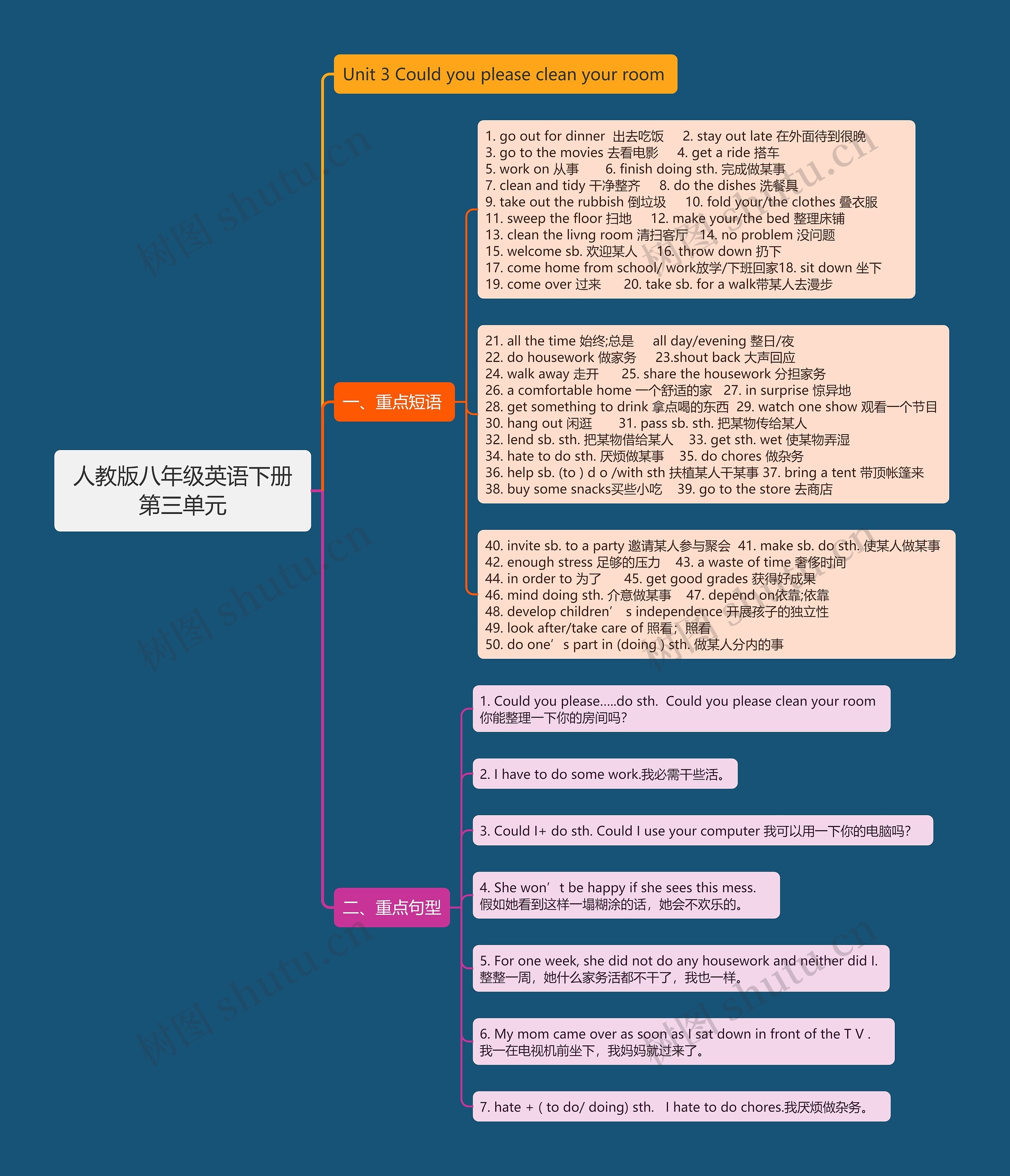 人教版八年级英语下册第三单元思维导图