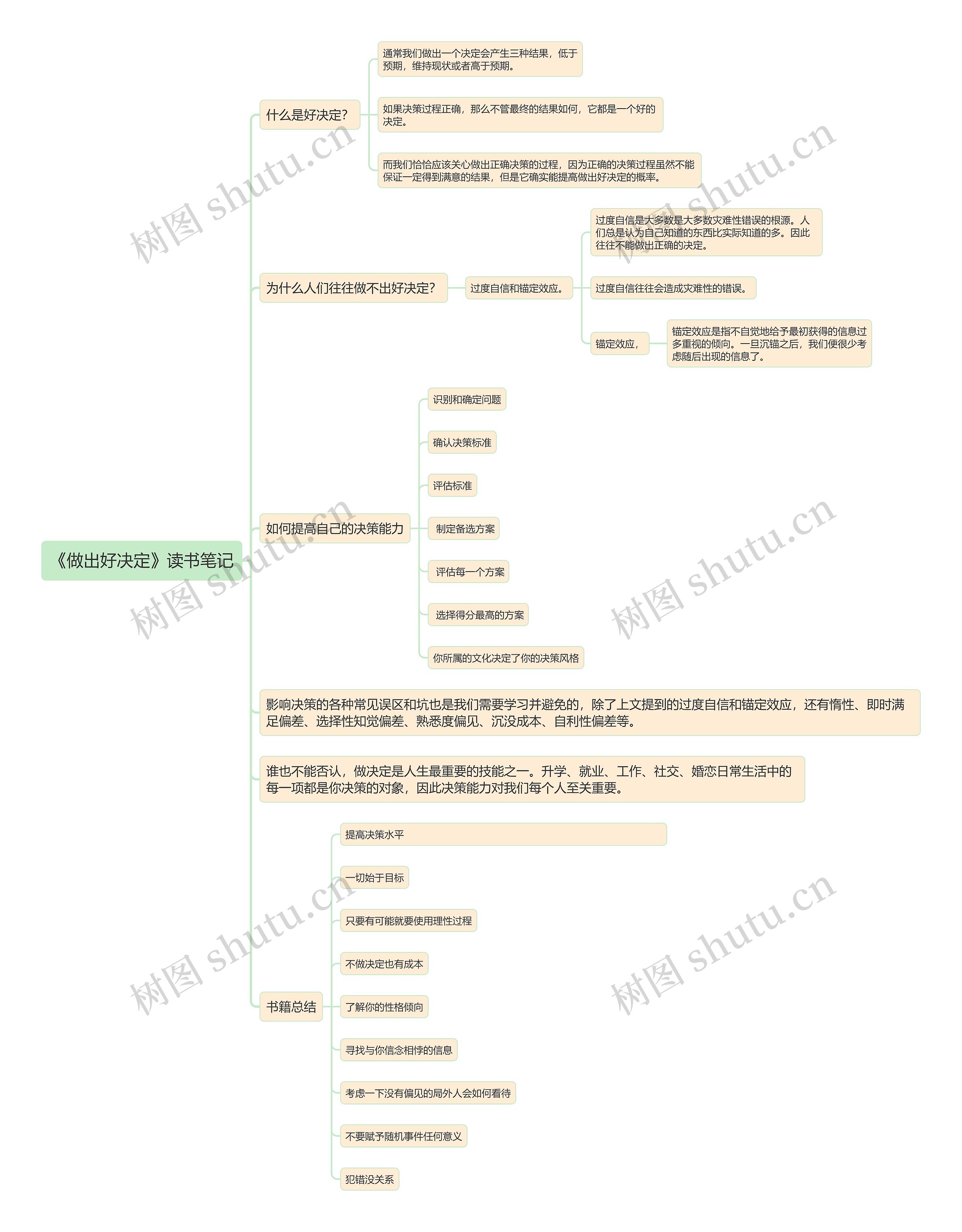 《做出好决定》读书笔记思维导图