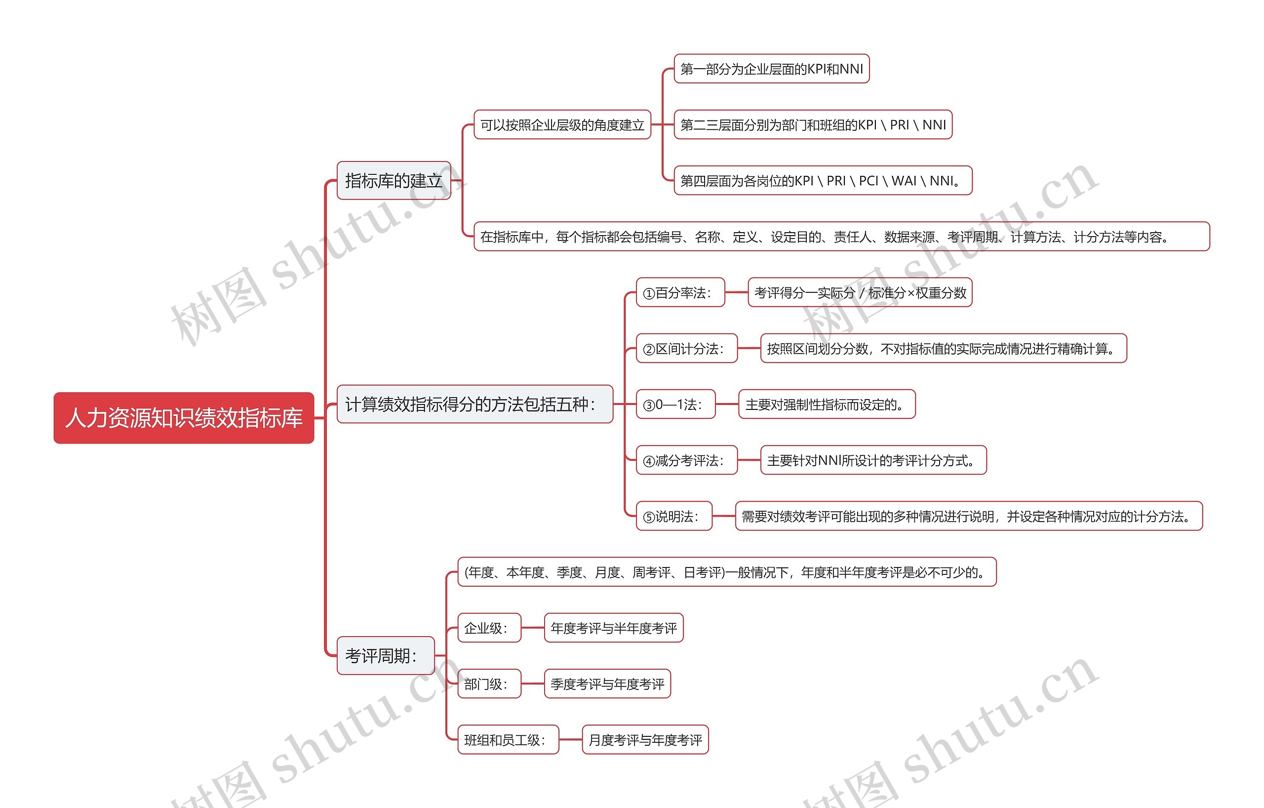 人力资源知识绩效指标库思维导图