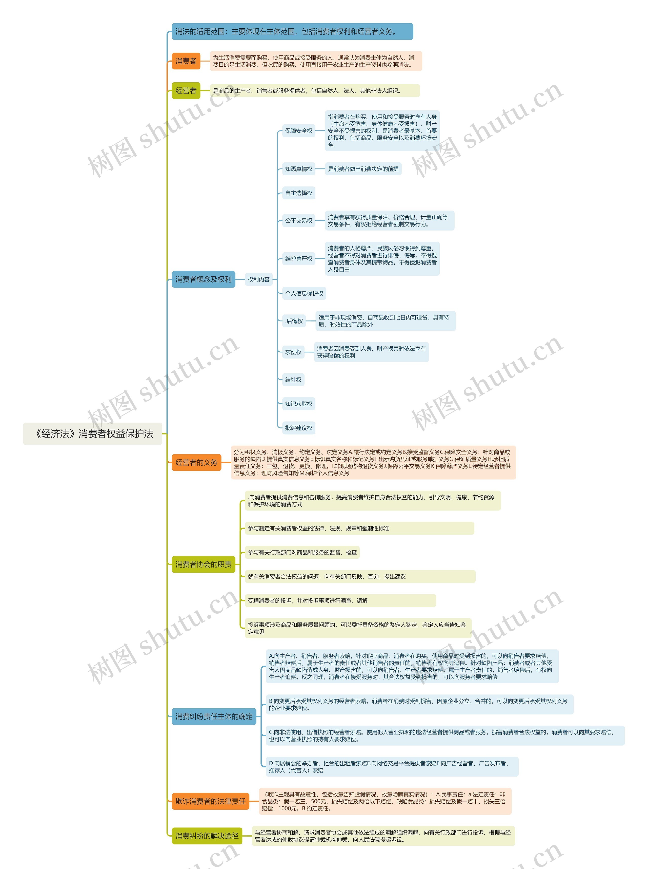 《经济法》消费者权益保护法思维导图