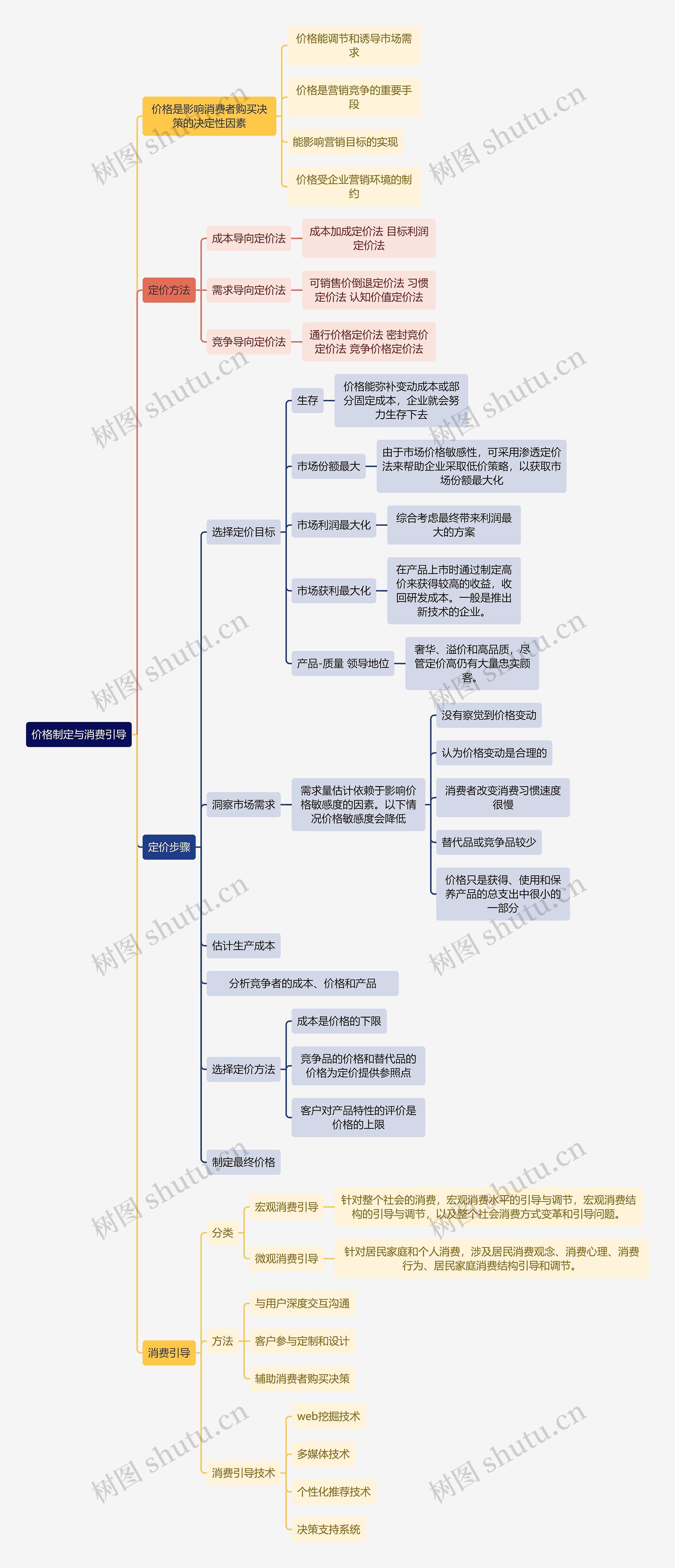 人力资源管理学价格制定与消费引导思维导图