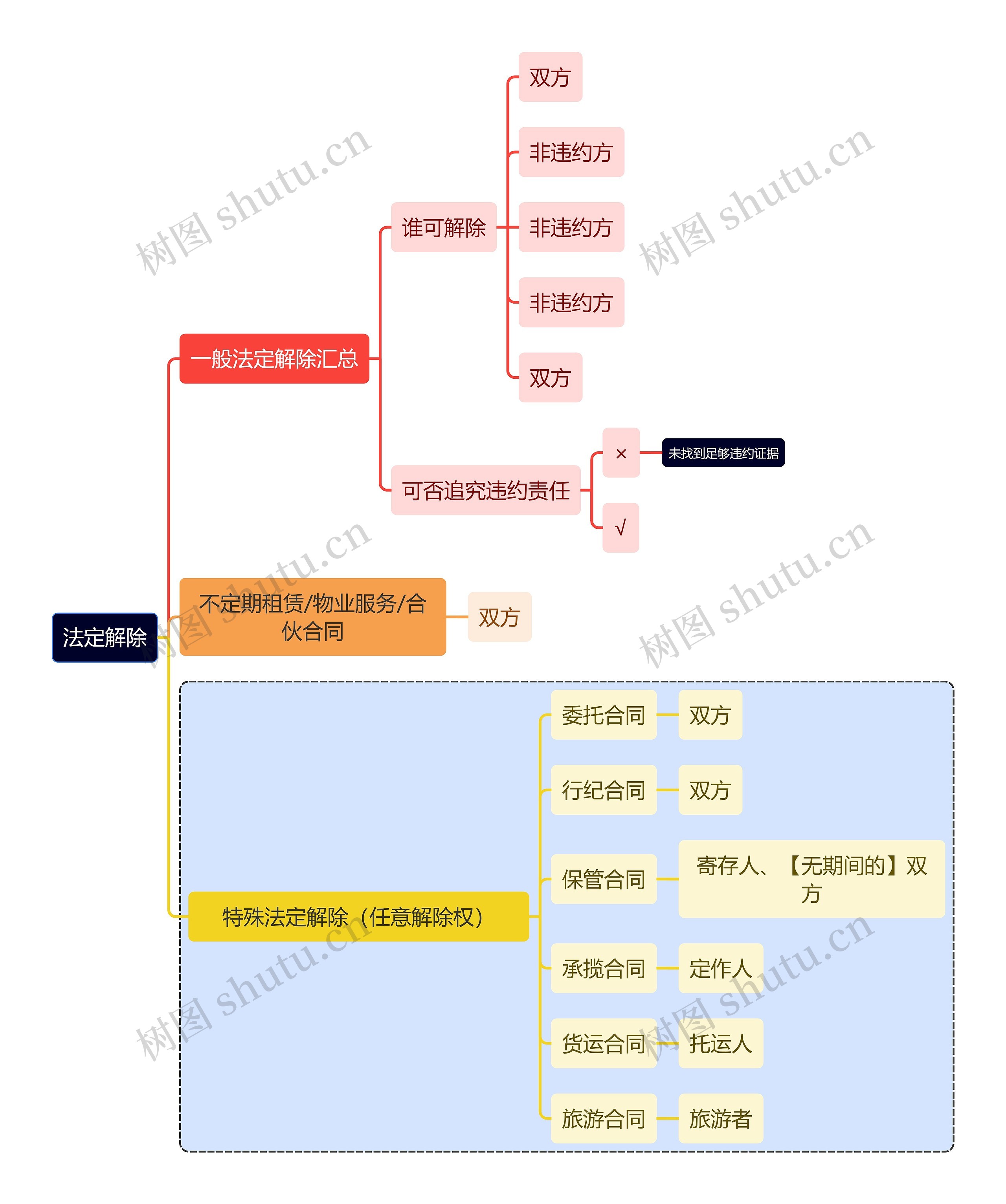 法学知识法定解除思维导图