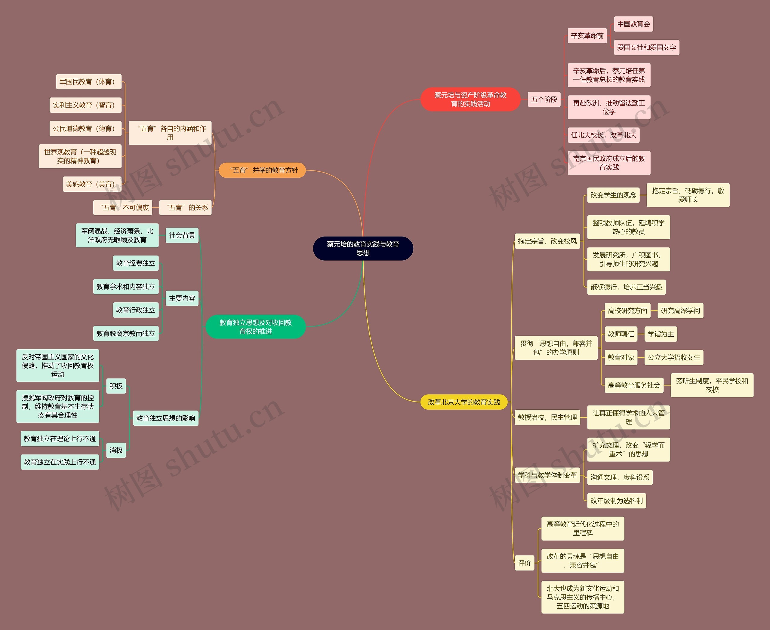 教资考试蔡元培知识点思维导图