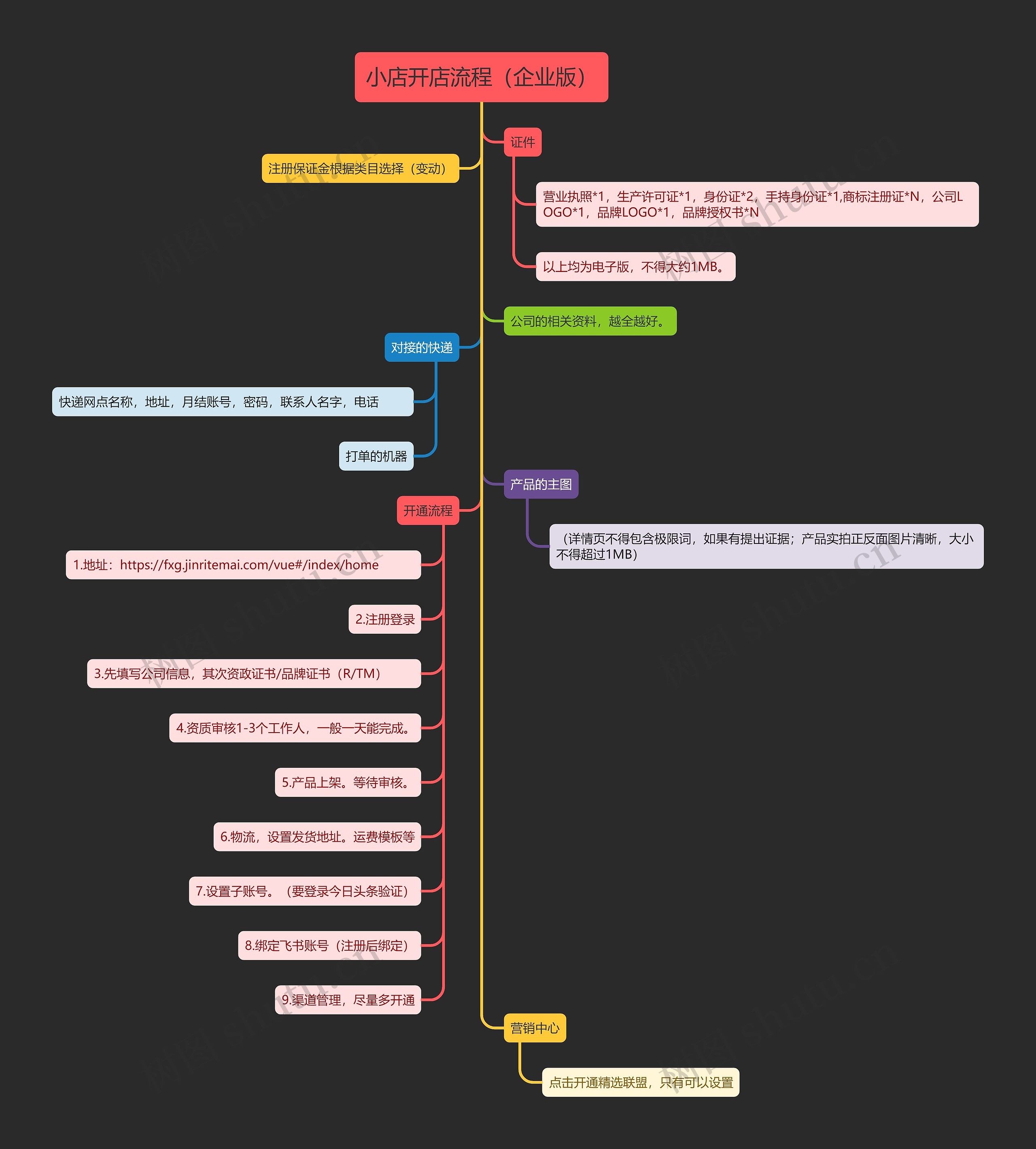小店开店流程(企业版)思维导图高清图 小店开店流程(企业版)思维导图