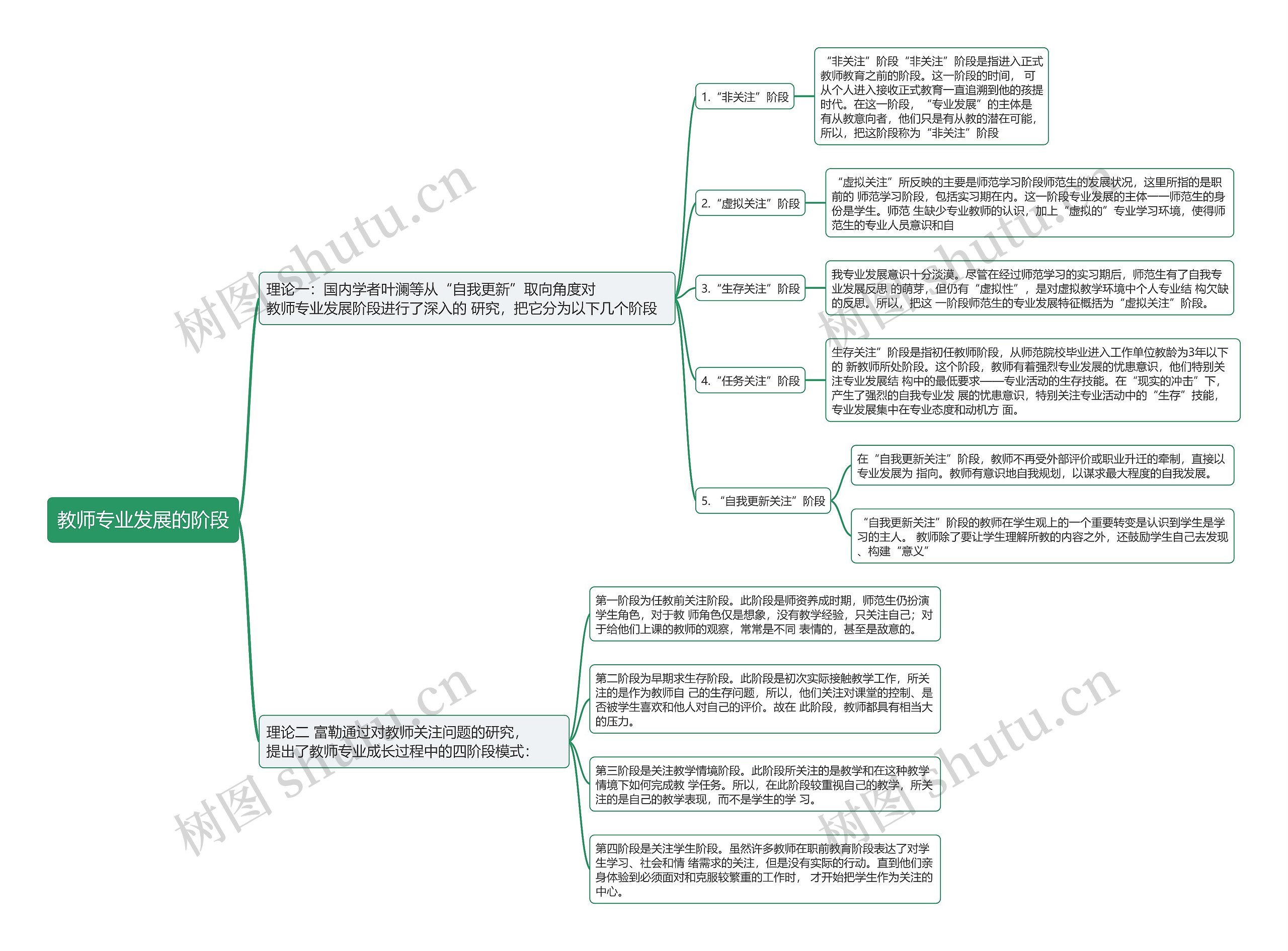 教师专业发展的阶段思维导图高清图 教师专业发展的阶段思维导图
