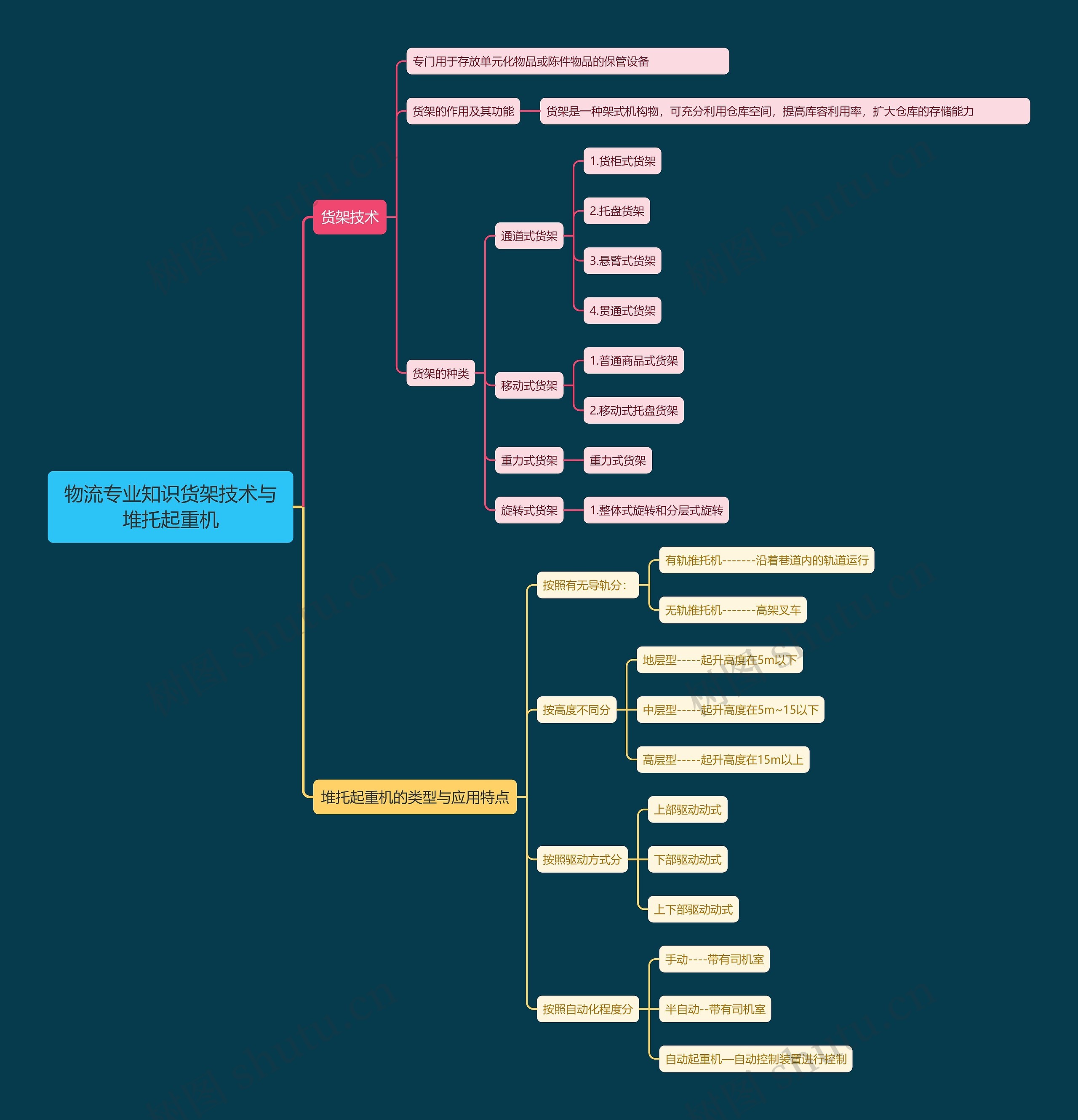 物流专业知识货架技术与堆托起重机思维导图