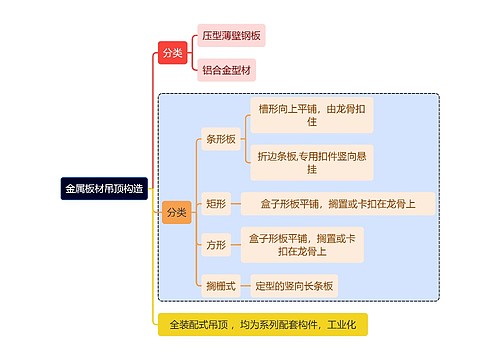 建筑学知识金属板材吊顶构造思维导图