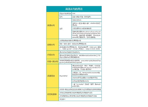 高中英语宾语从句的用法思维导图