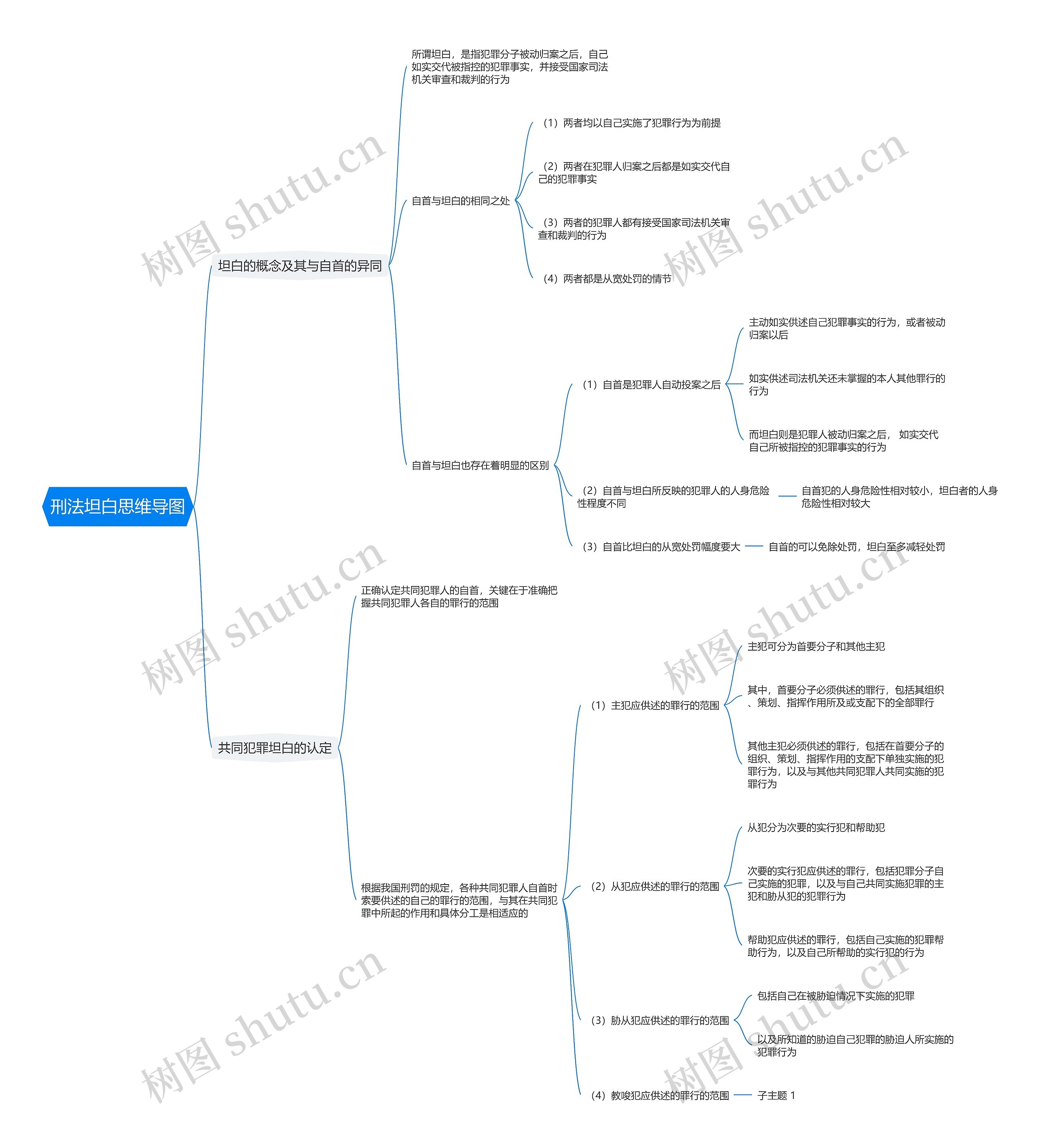 刑法坦白思维导图