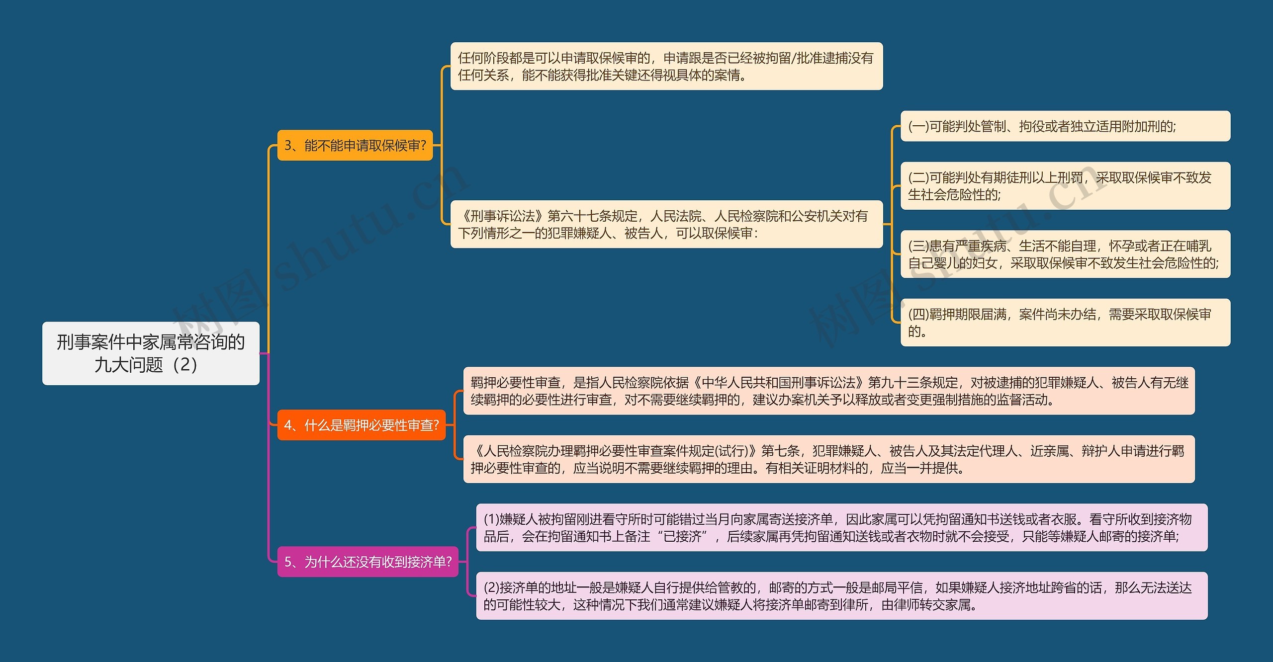 《刑事案件中家属常咨询的九大问题（2）》思维导图
