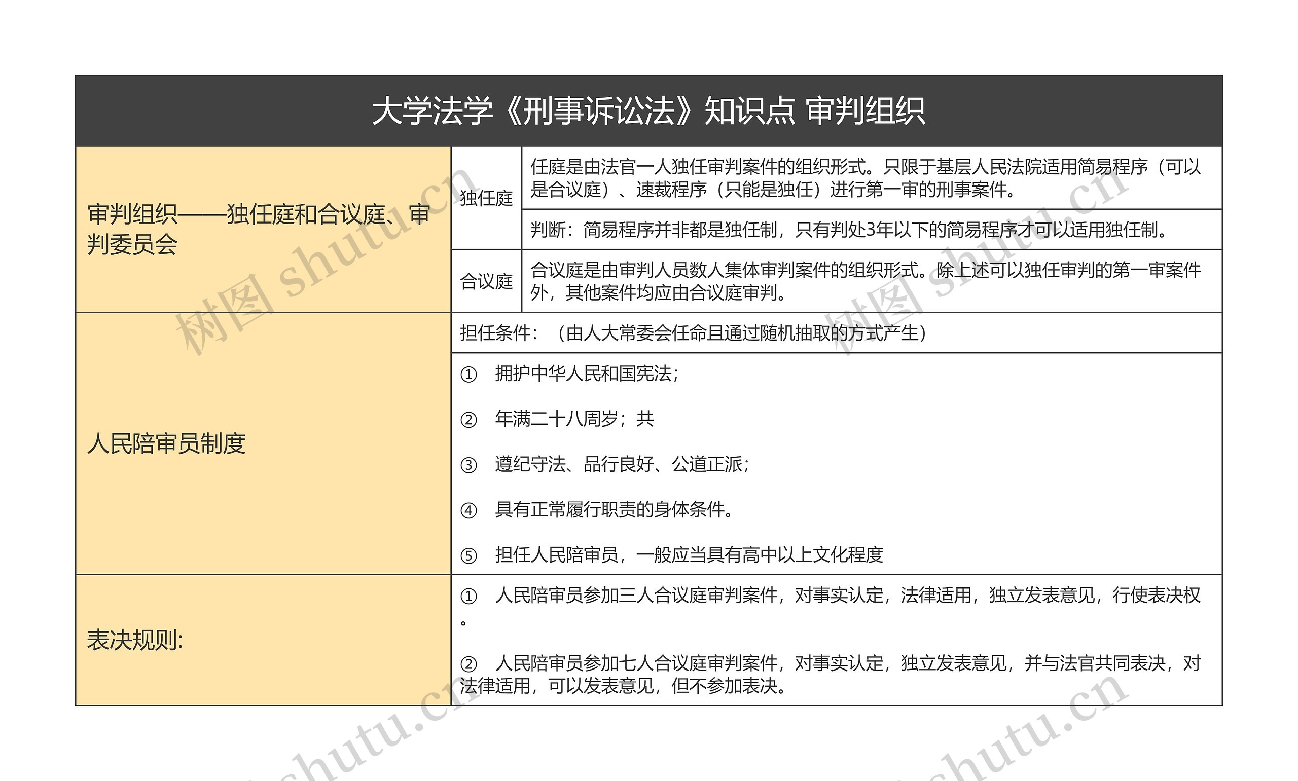 大学法学《刑事诉讼法》知识点 审判组织