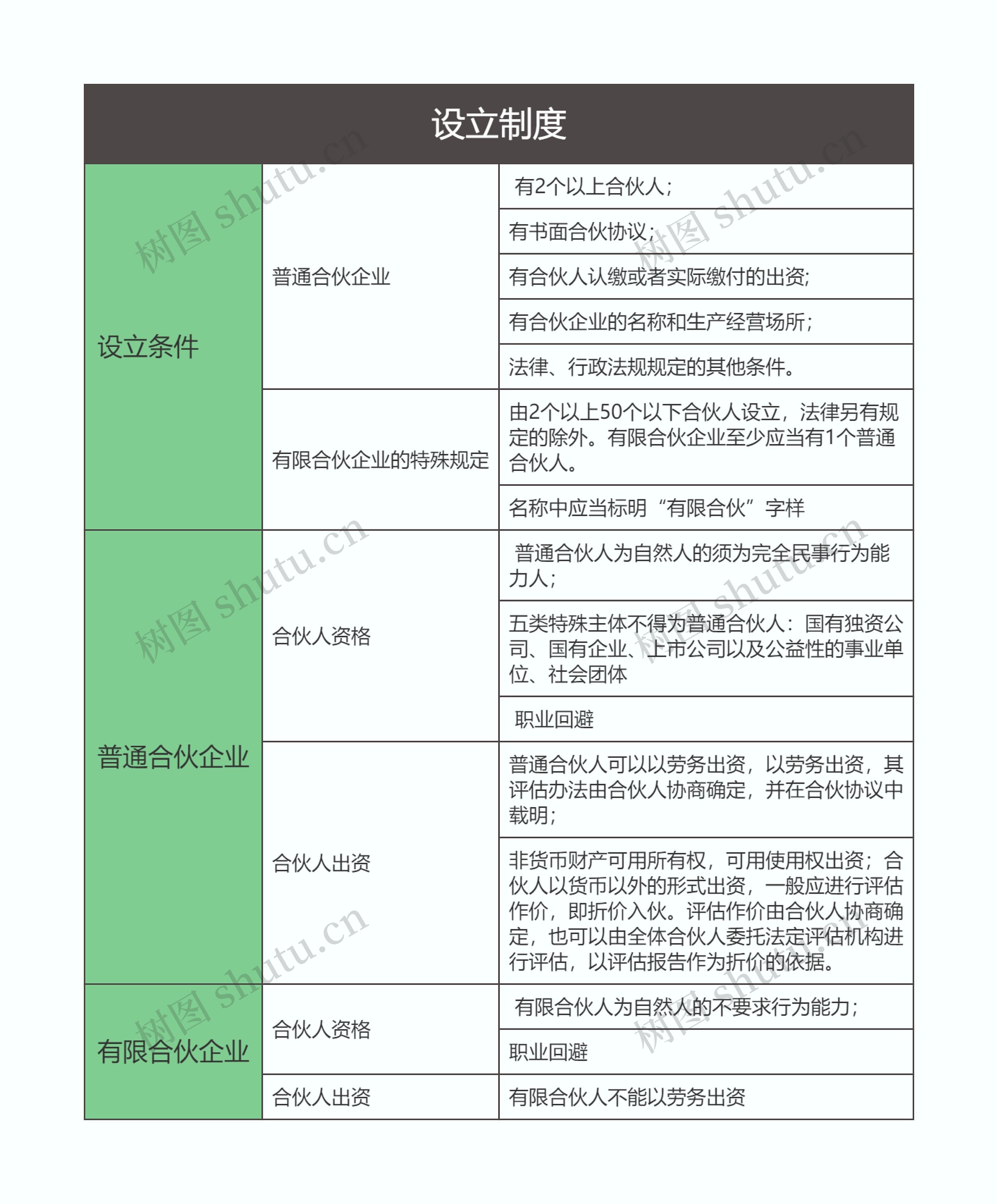 商法 设立制度思维导图