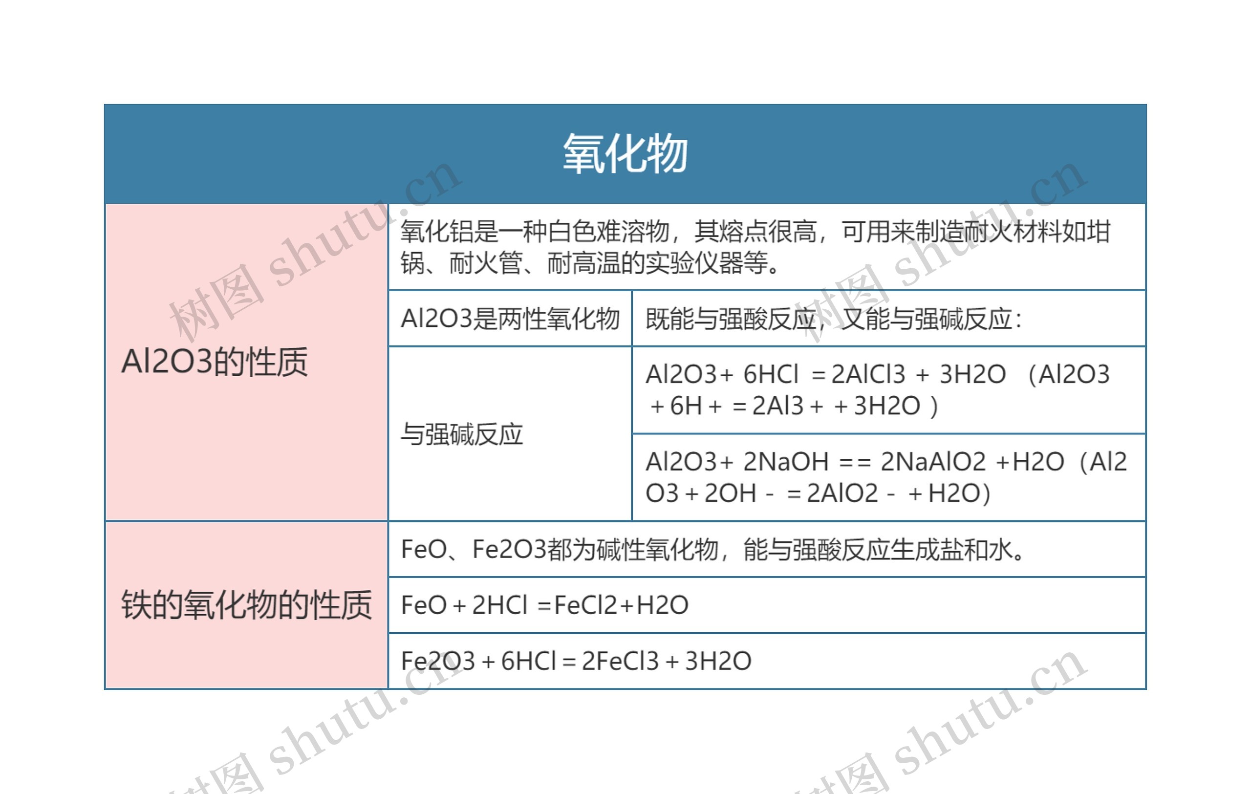 高中化学必修一氧化物思维导图