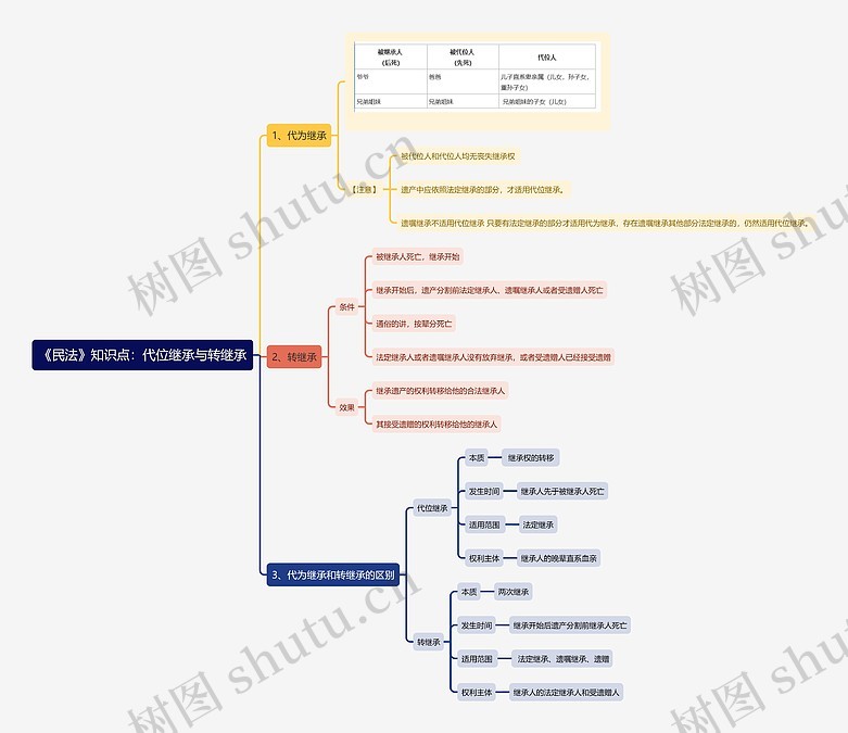 《民法》知识点：代位继承与转继承思维导图_编号t6108832-TreeMind树图