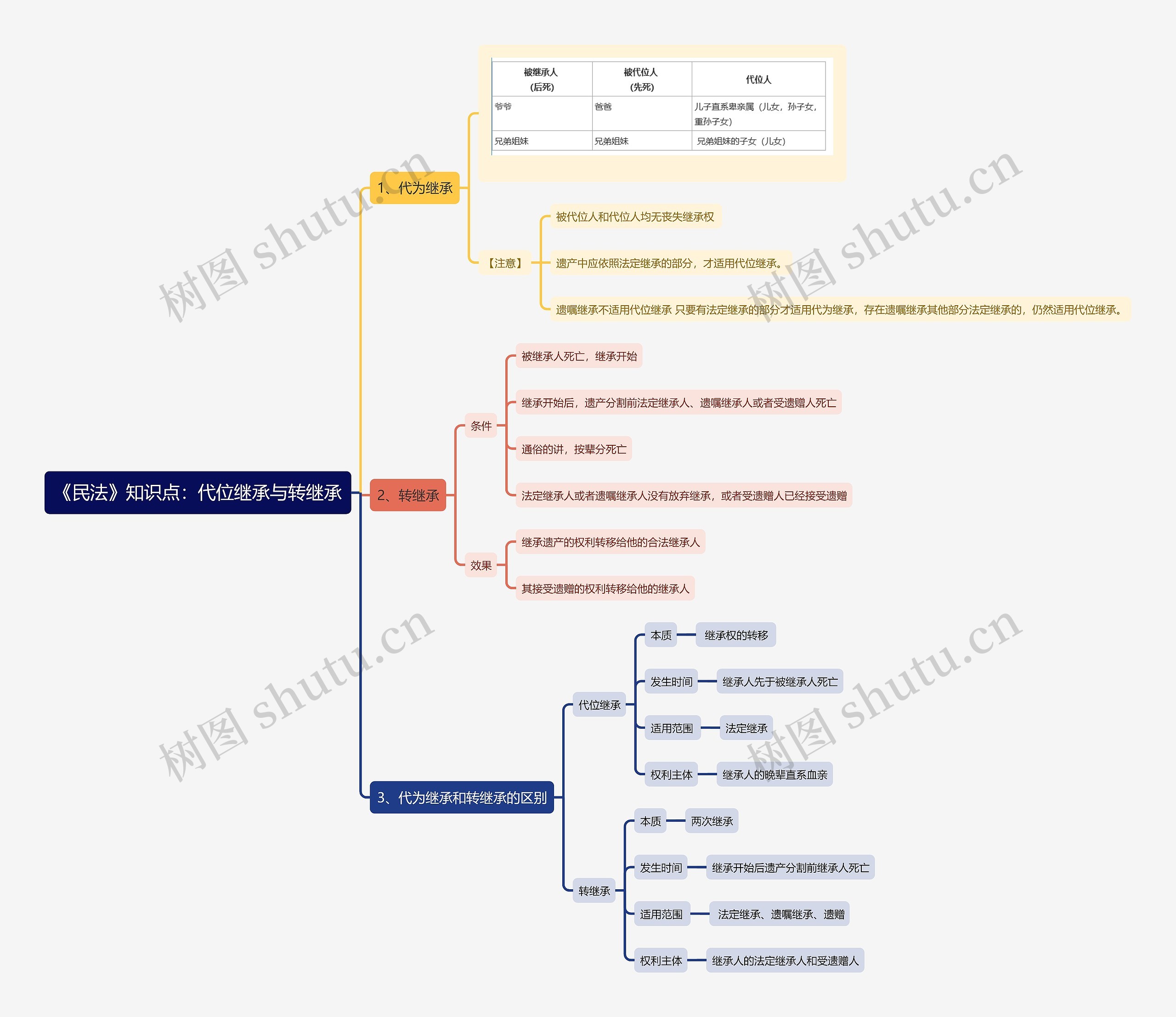 《民法》知识点：代位继承与转继承思维导图
