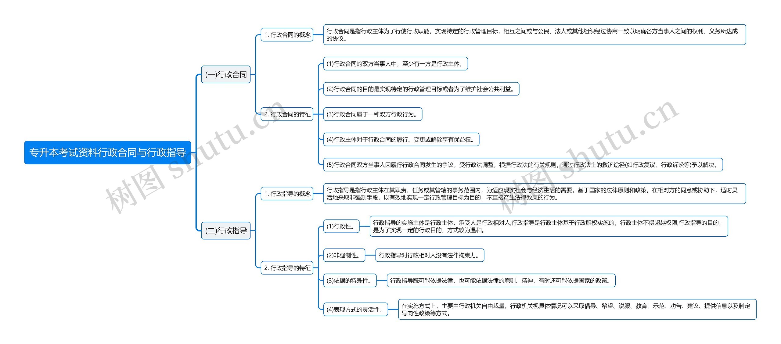 专升本考试资料行政合同与行政指导