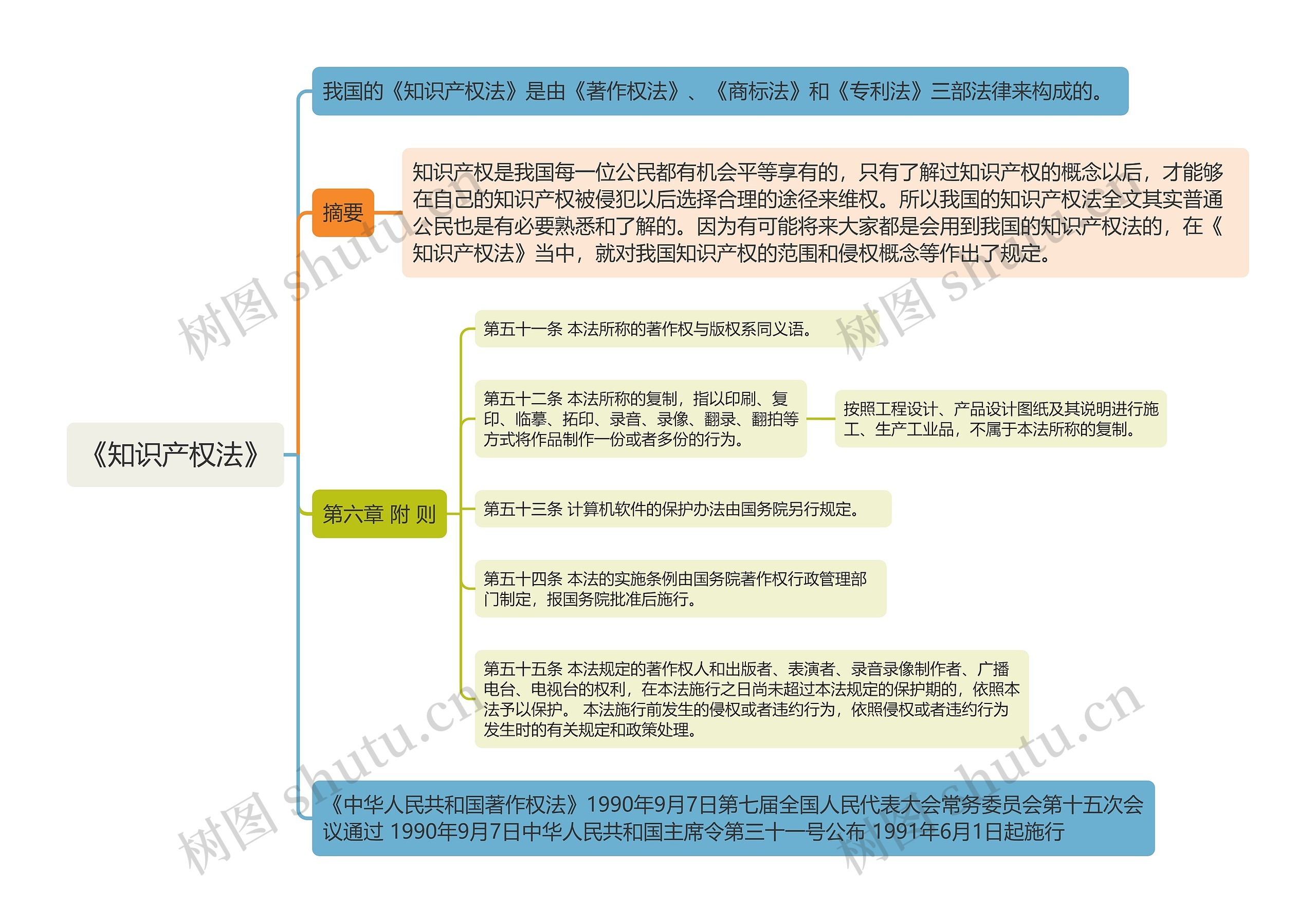 《知识产权法》第六章思维导图