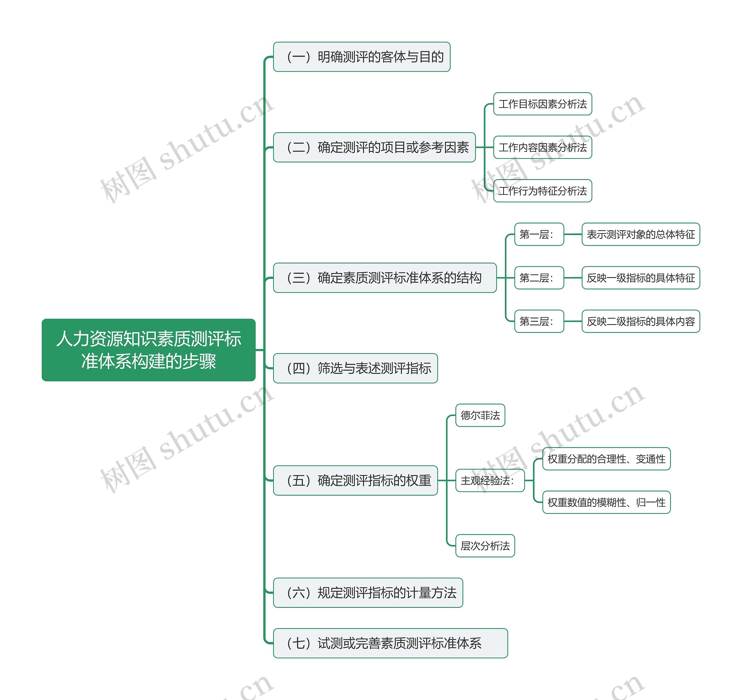 人力资源知识素质测评标准体系构建的步骤思维导图