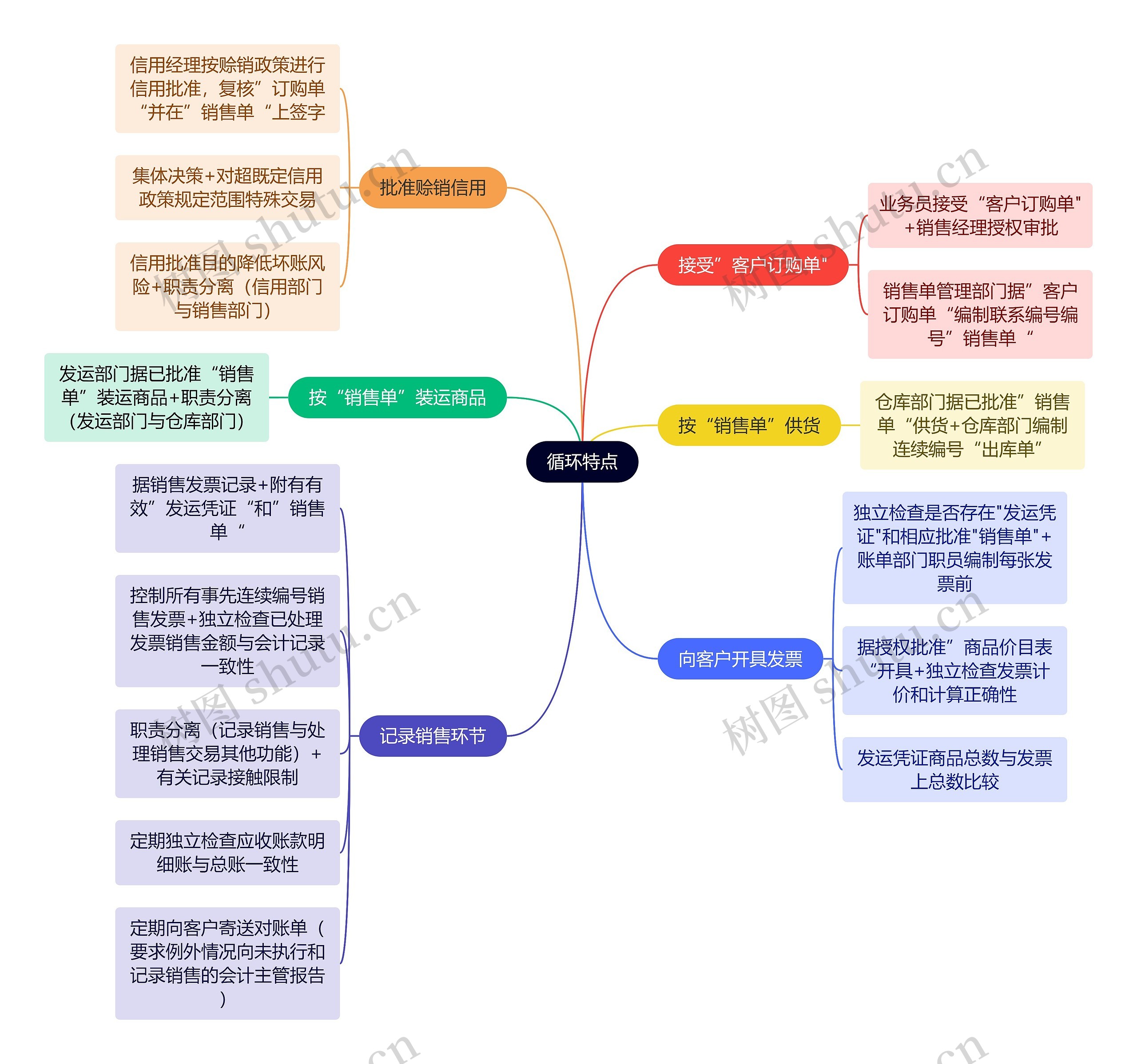 审计知识循环特点思维导图