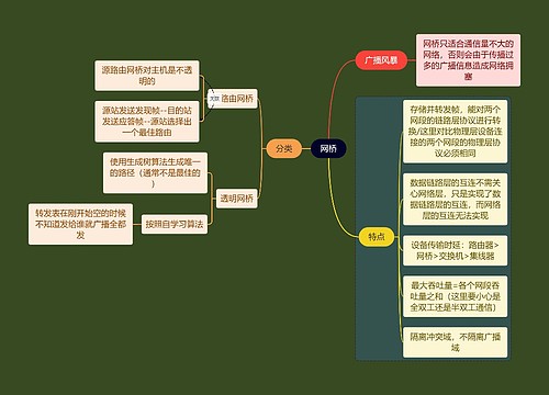 计算机考研知识网桥思维导图