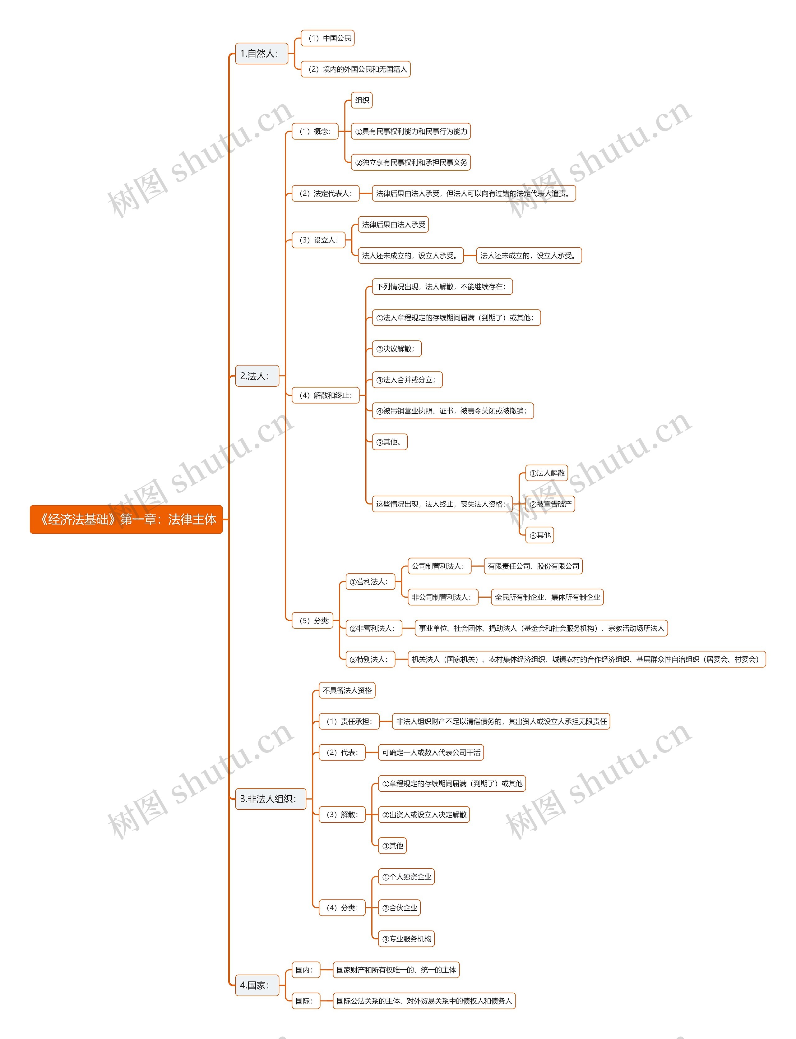 《经济法基础》第一章：法律主体思维导图