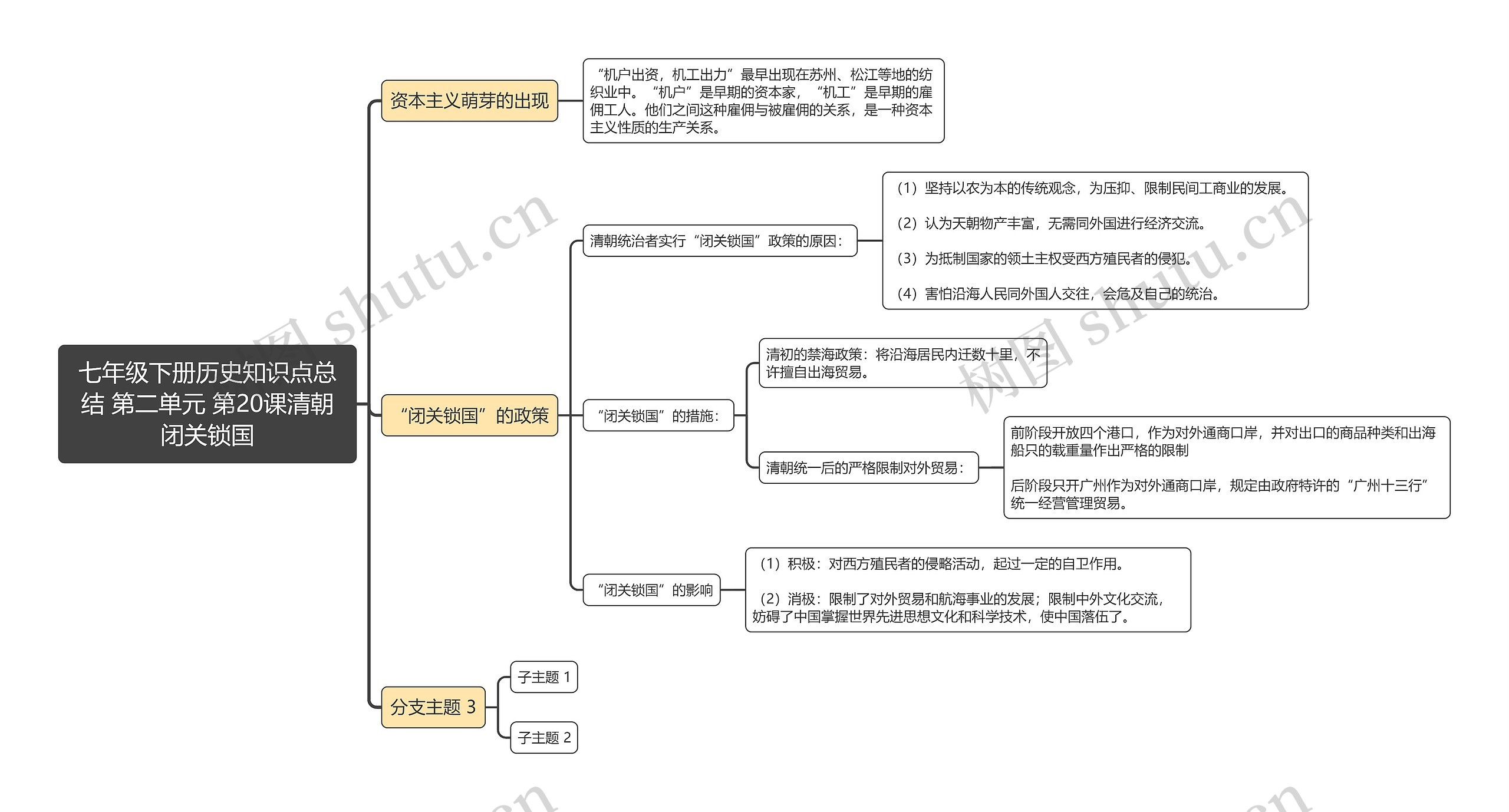 七年级下册历史知识点总
结 第二单元 第20课清朝闭关锁国思维导图