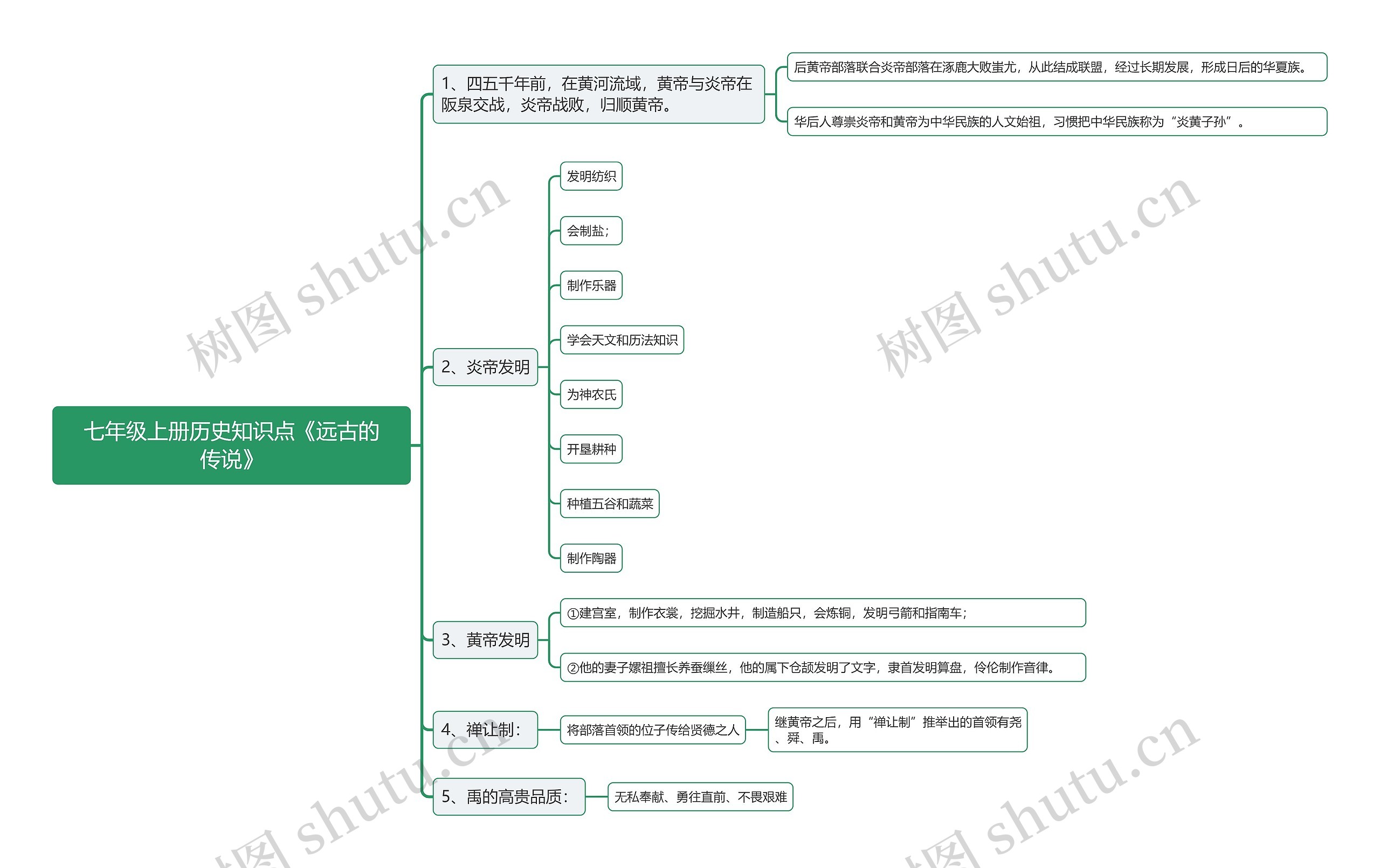 七年级上册历史知识点《远古的传说》思维导图高清图 七年级上册历史知识点《远古的传说》思维导图