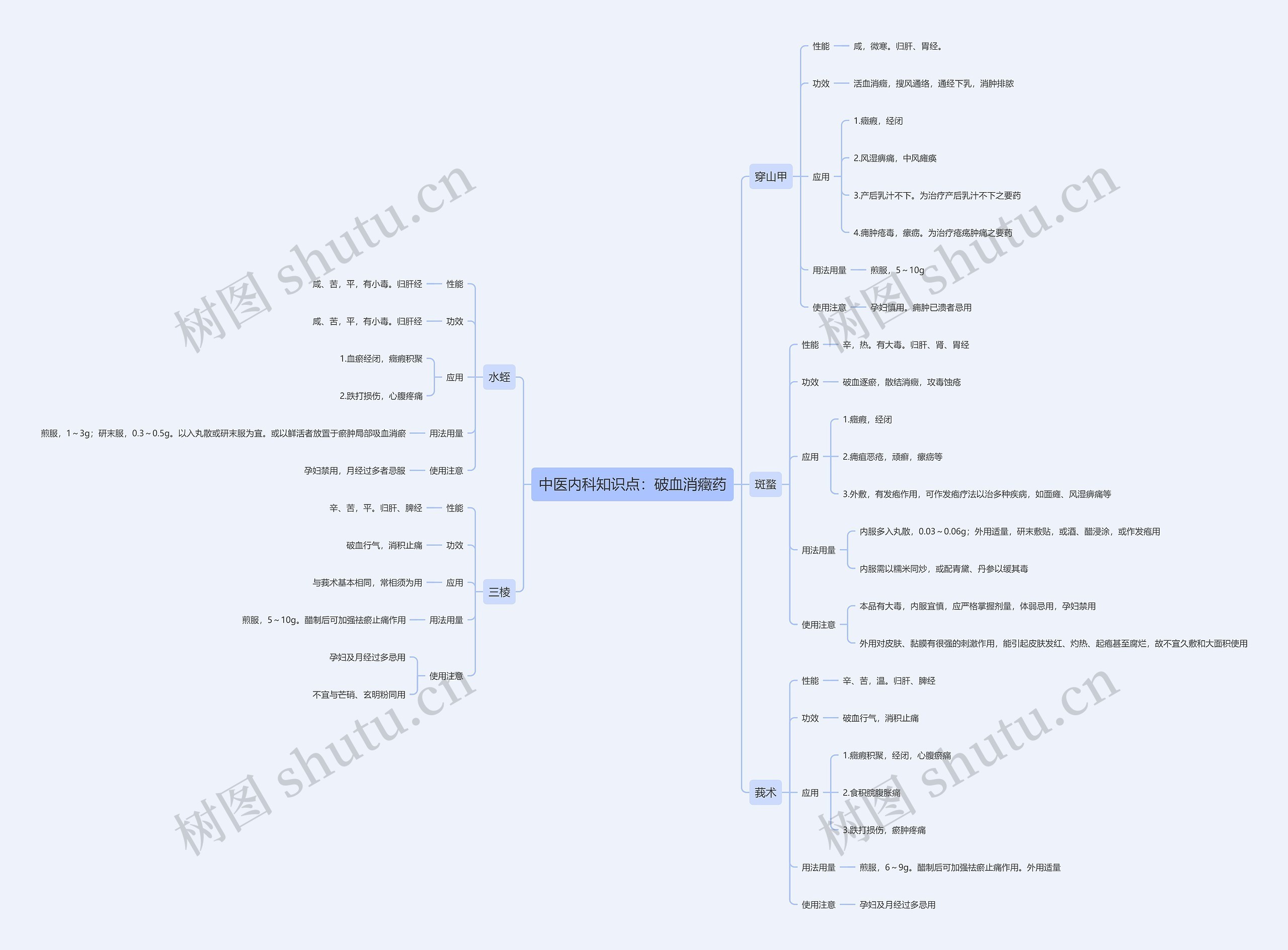 中医内科知识点：破血消癥药思维导图