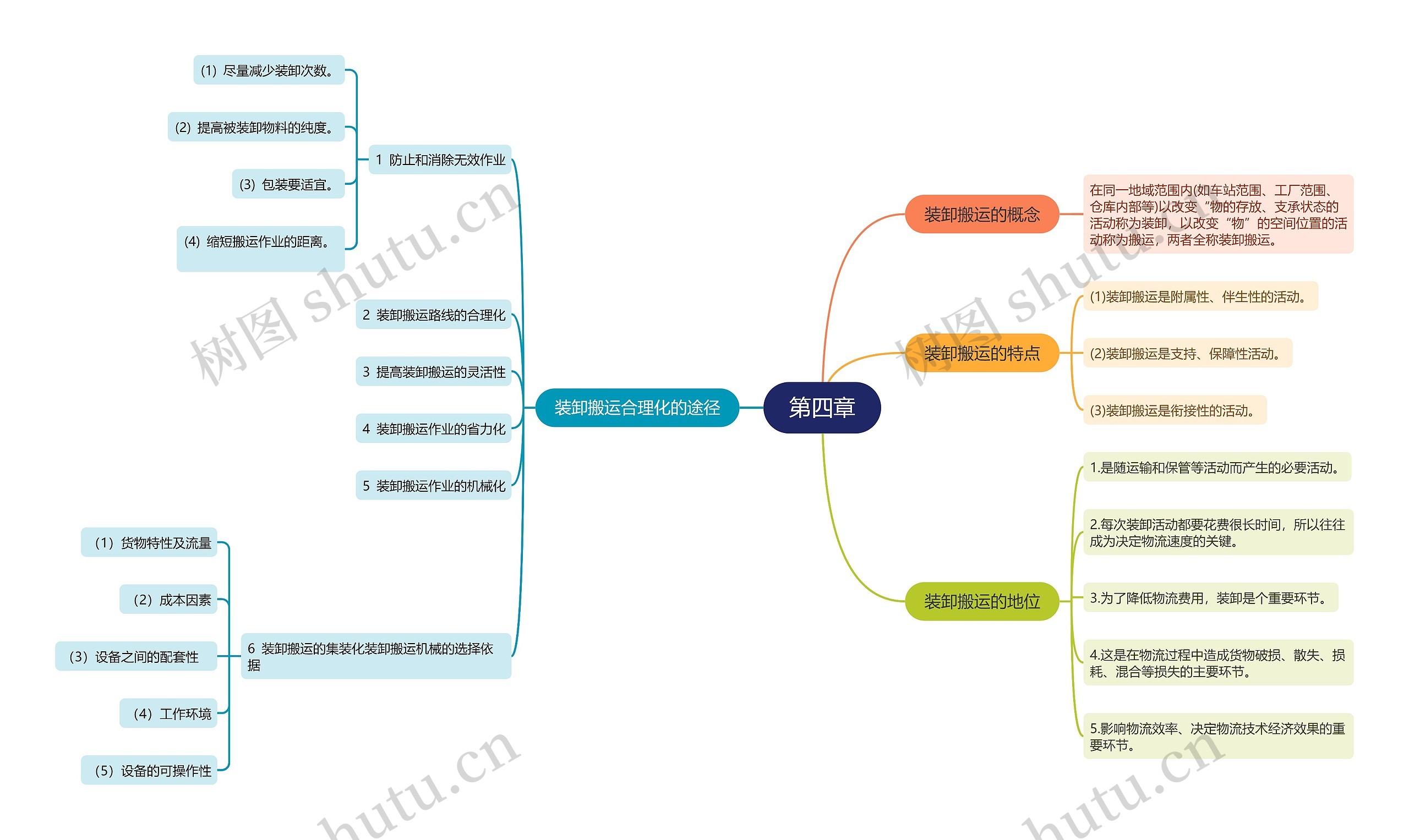 物流专业知识第四章的思维导图高清图 物流专业知识第四章的思维导图