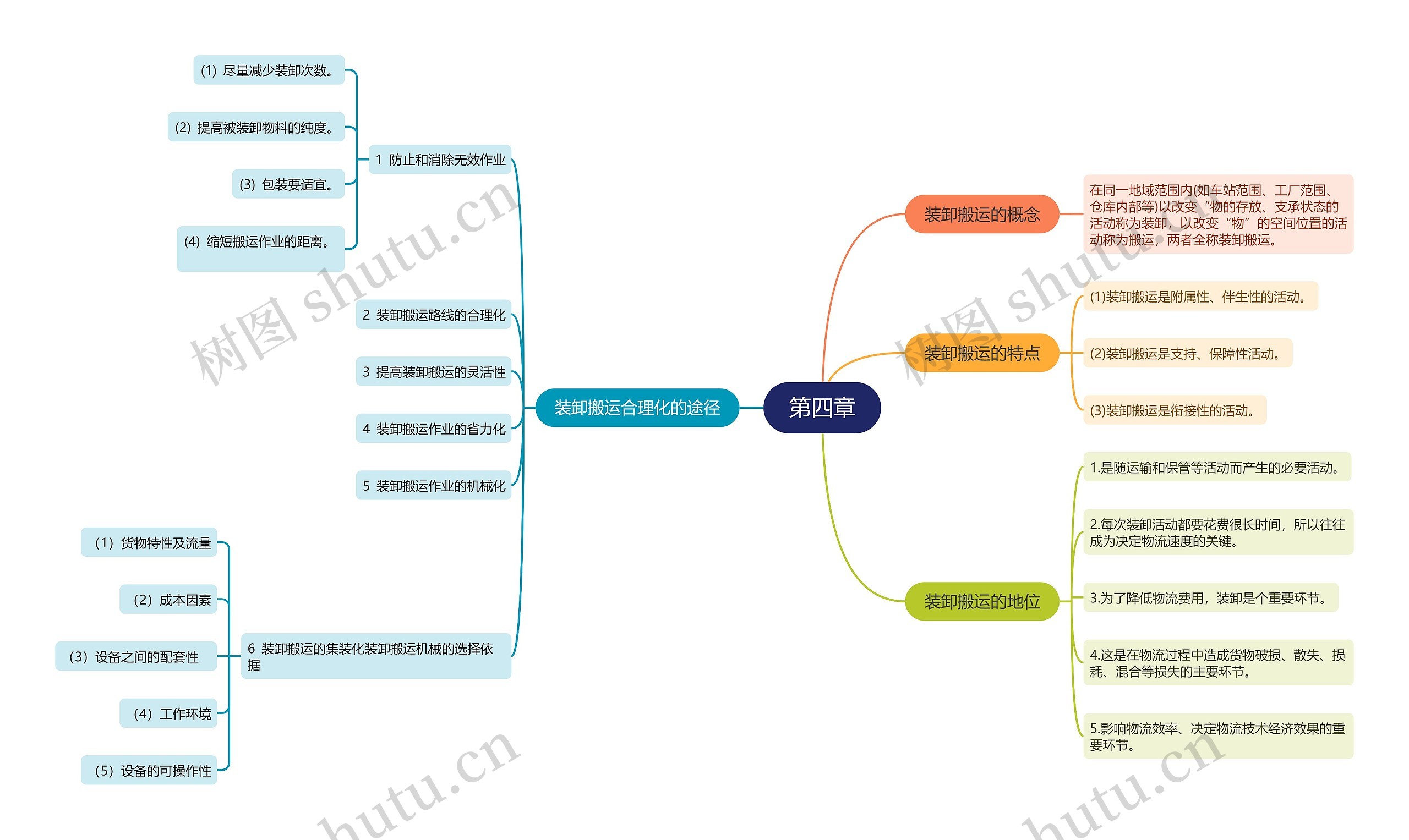 物流专业知识﻿第四章的思维导图