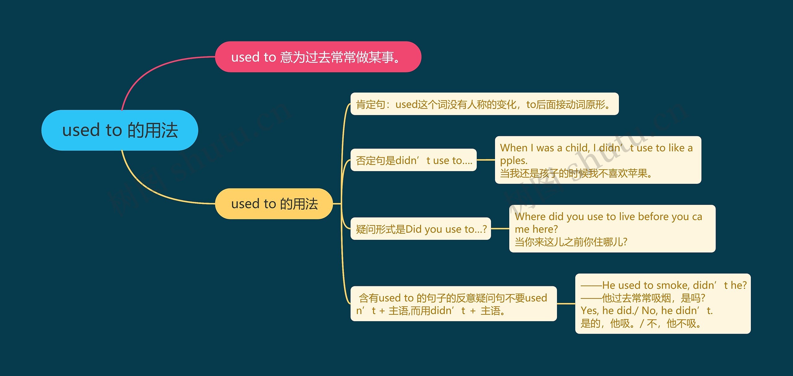 初中英语语法used to 的用法的思维导图