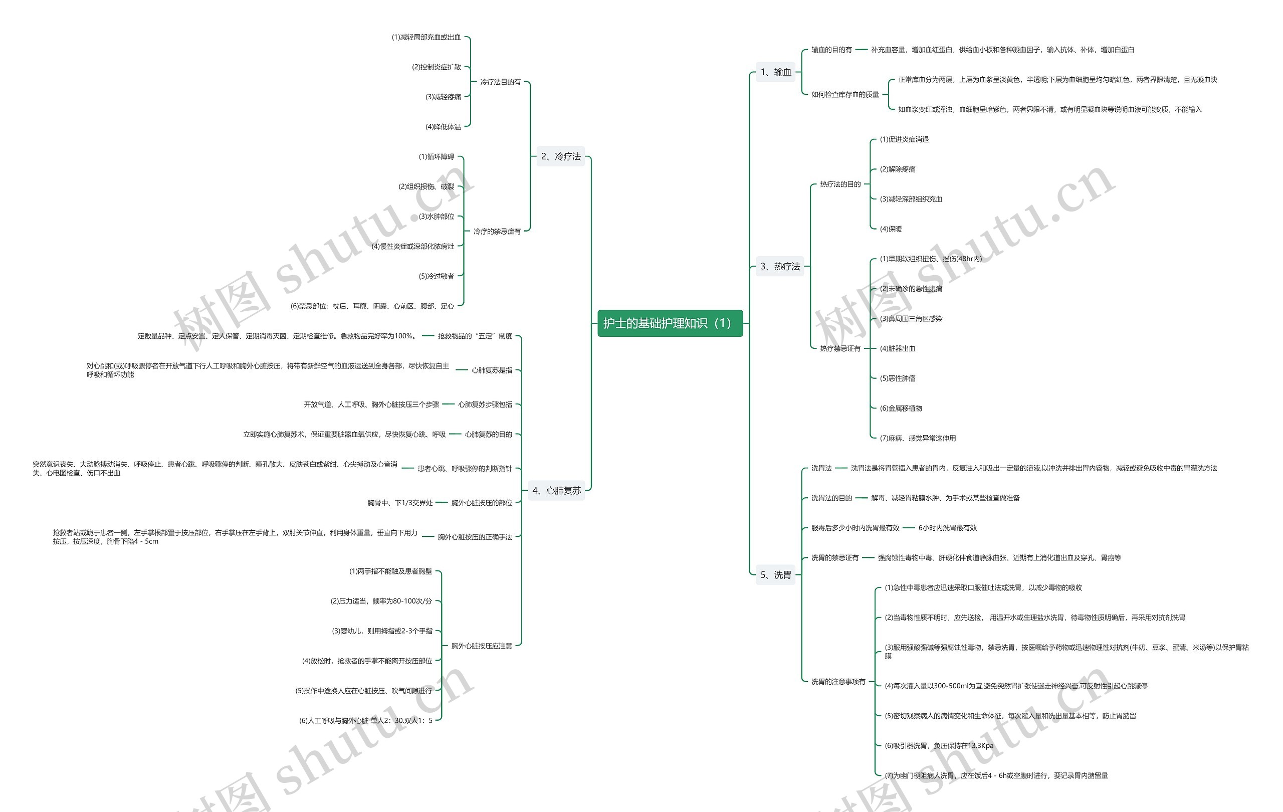 护士的基础护理知识（1）思维导图