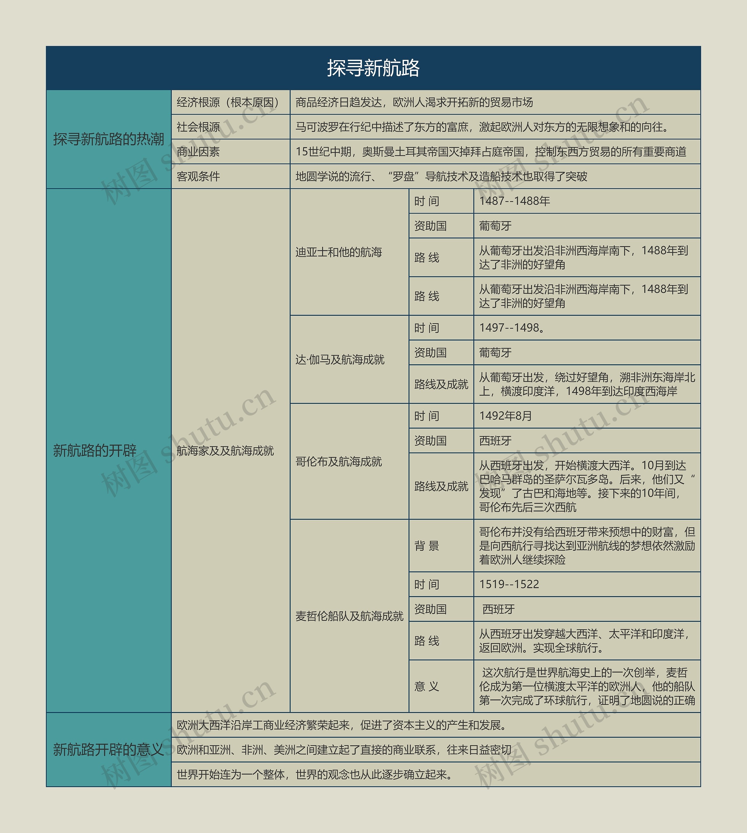 九年级历史上册探寻新航路思维导图