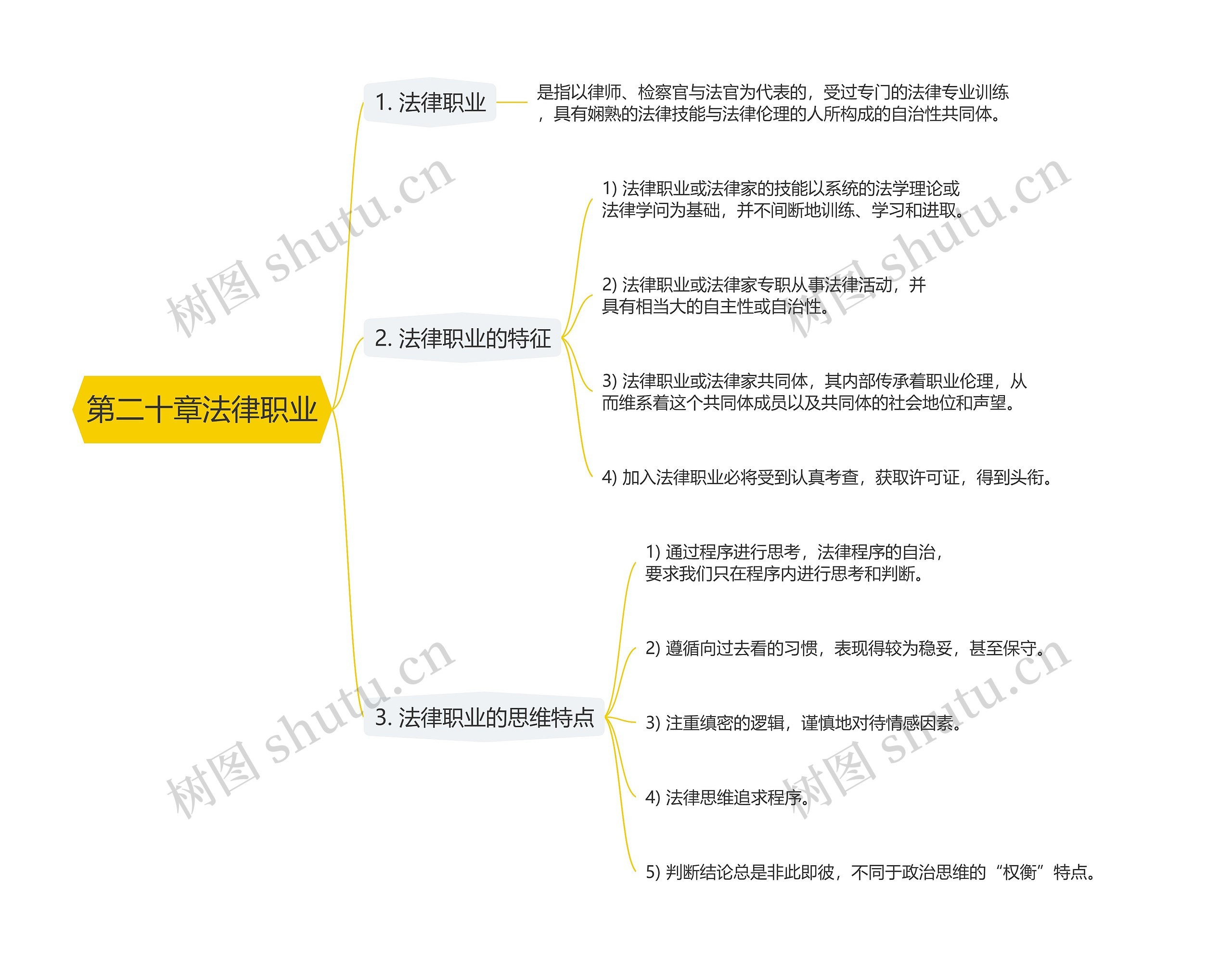 第二十章法律职业思维导图