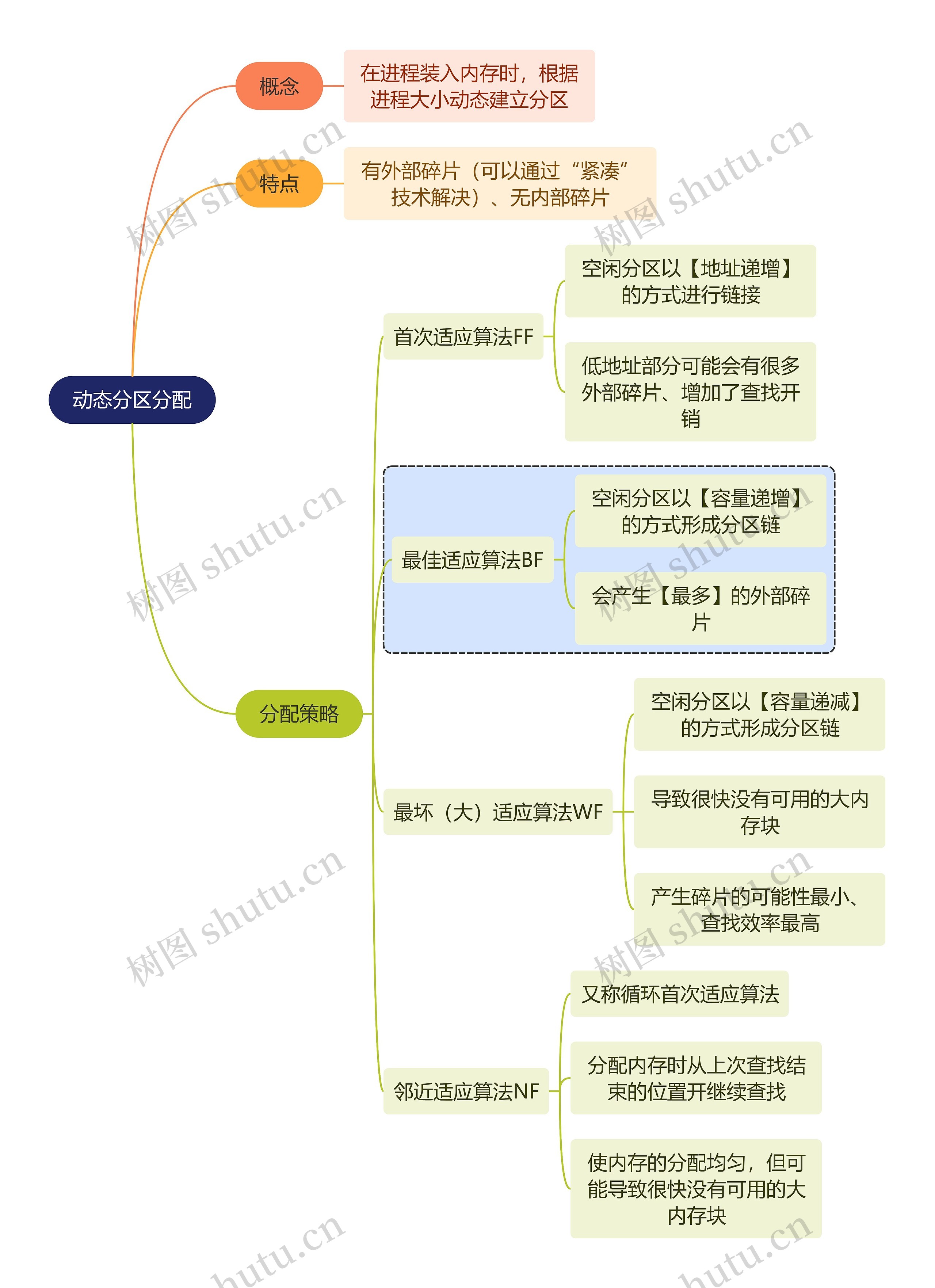 计算机知识动态分区分配思维导图