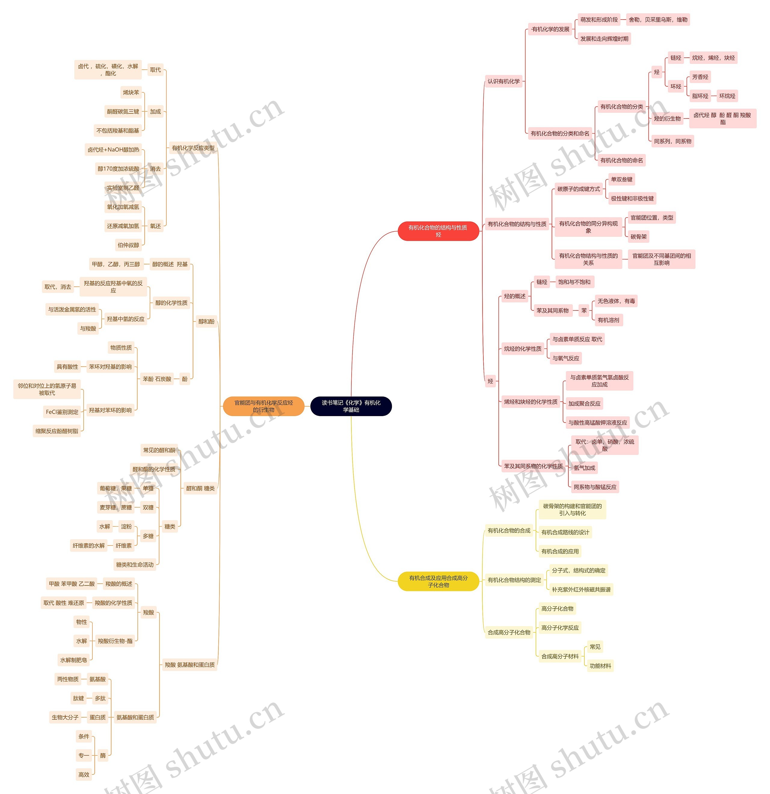 读书笔记《化学》有机化学基础思维导图