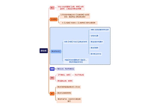 法学知识居住权思维导图