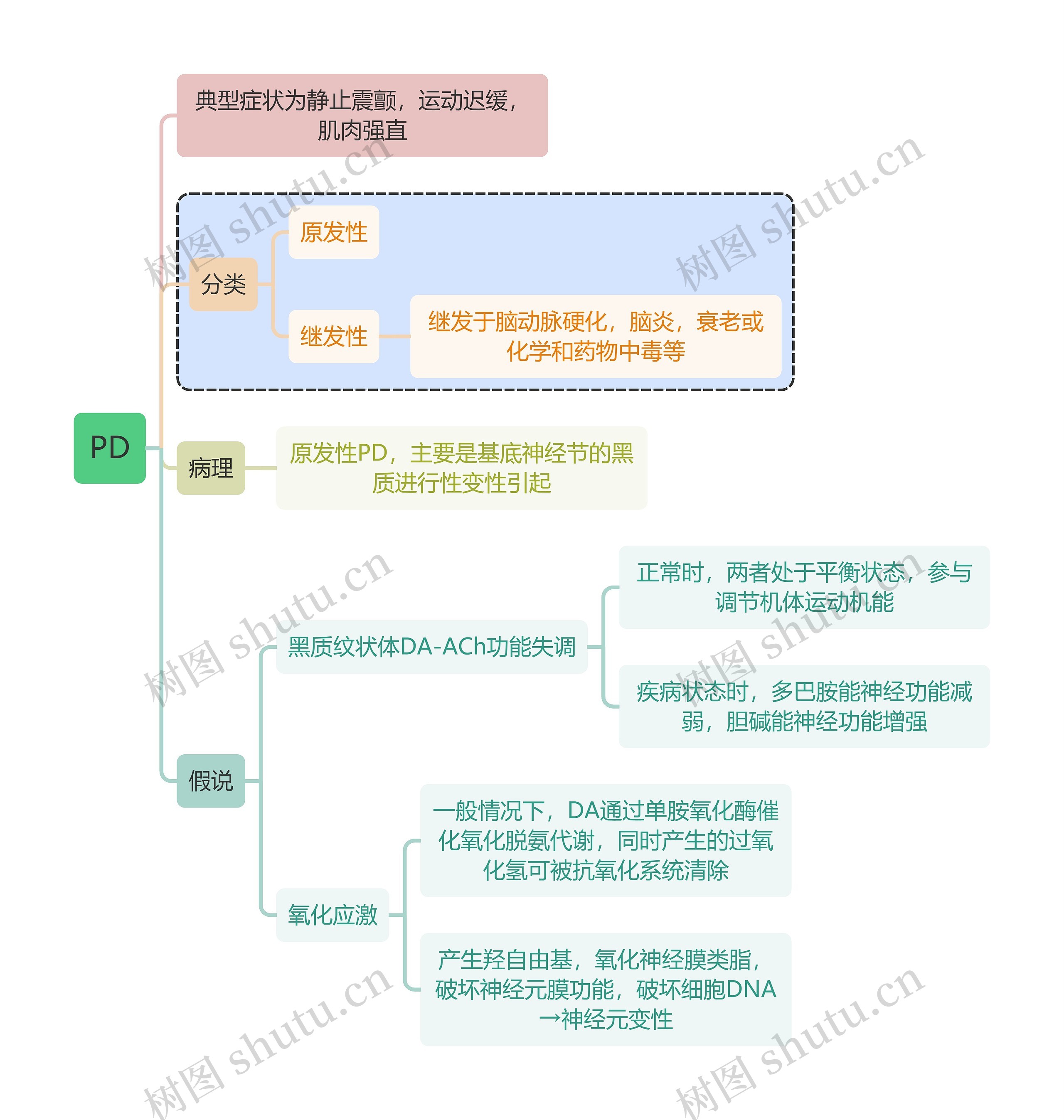 医学PD思维导图