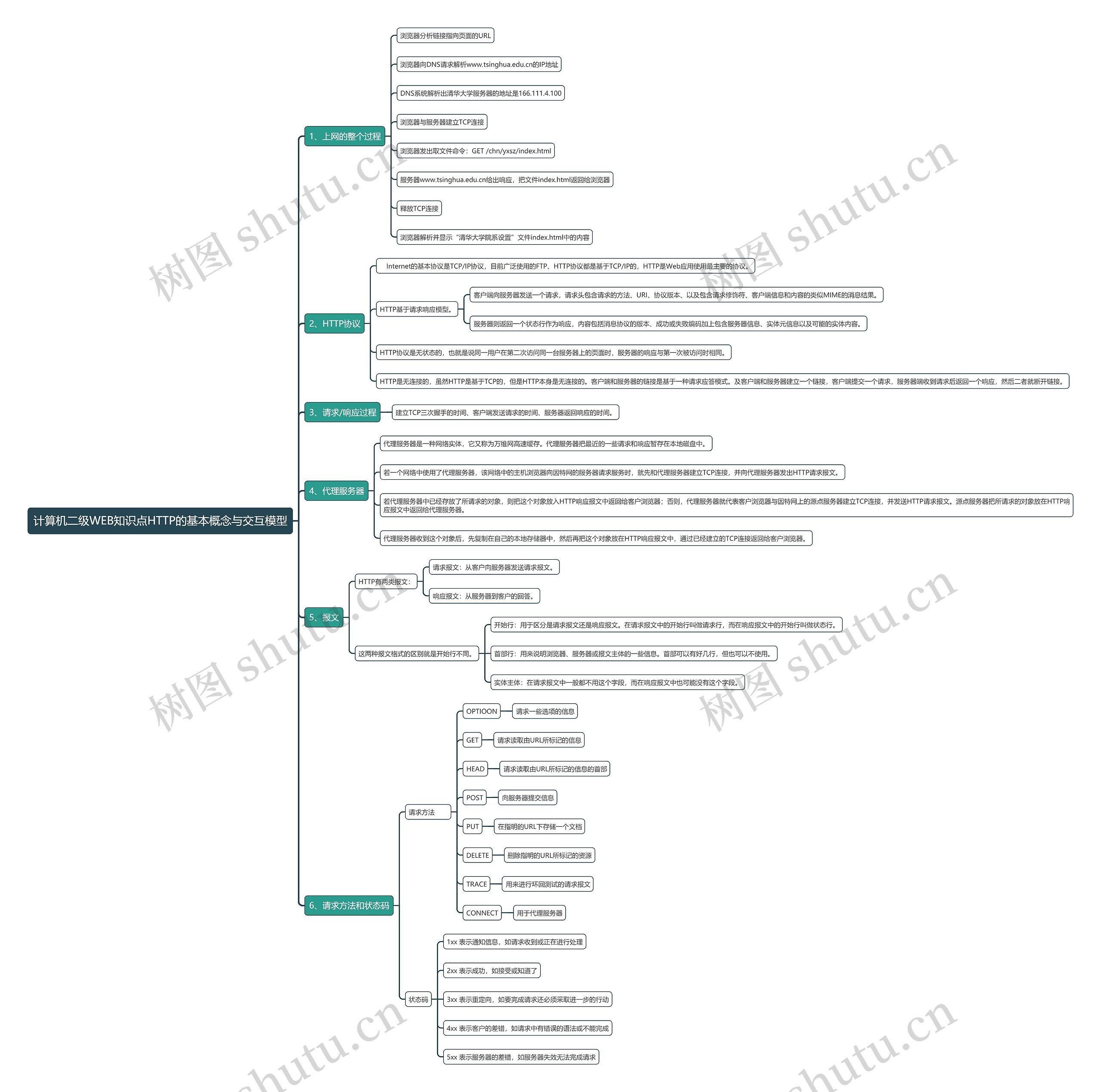 计算机二级WEB知识点HTTP的基本概念与交互模型