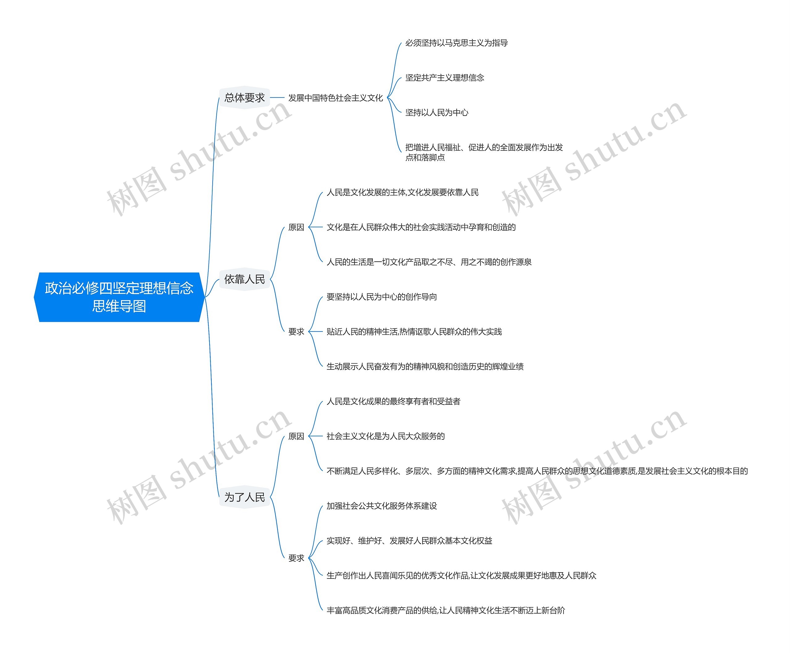 政治必修四坚定理想信念思维导图