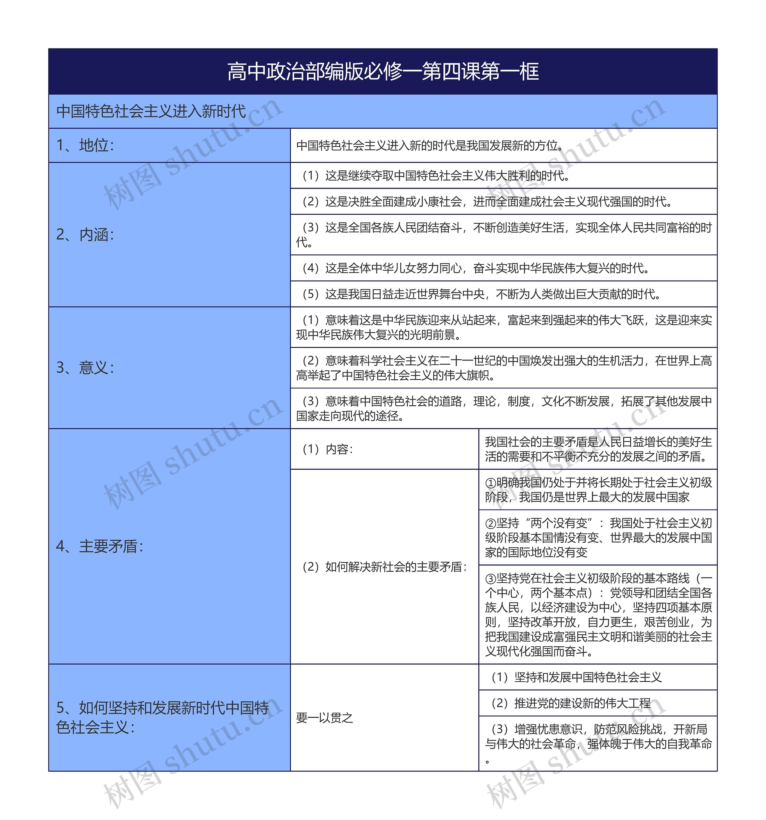 高中政治部编版必修一第四课第一框思维导图