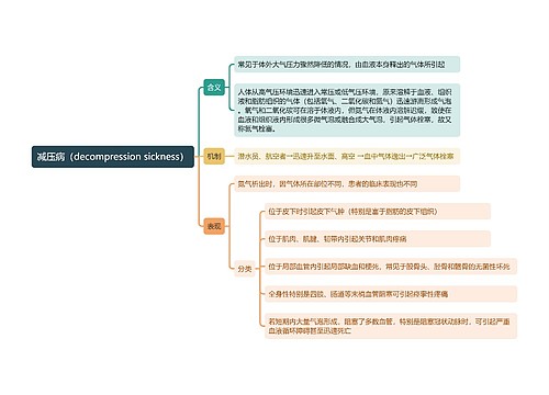 减压病（decompression sickness）思维导图