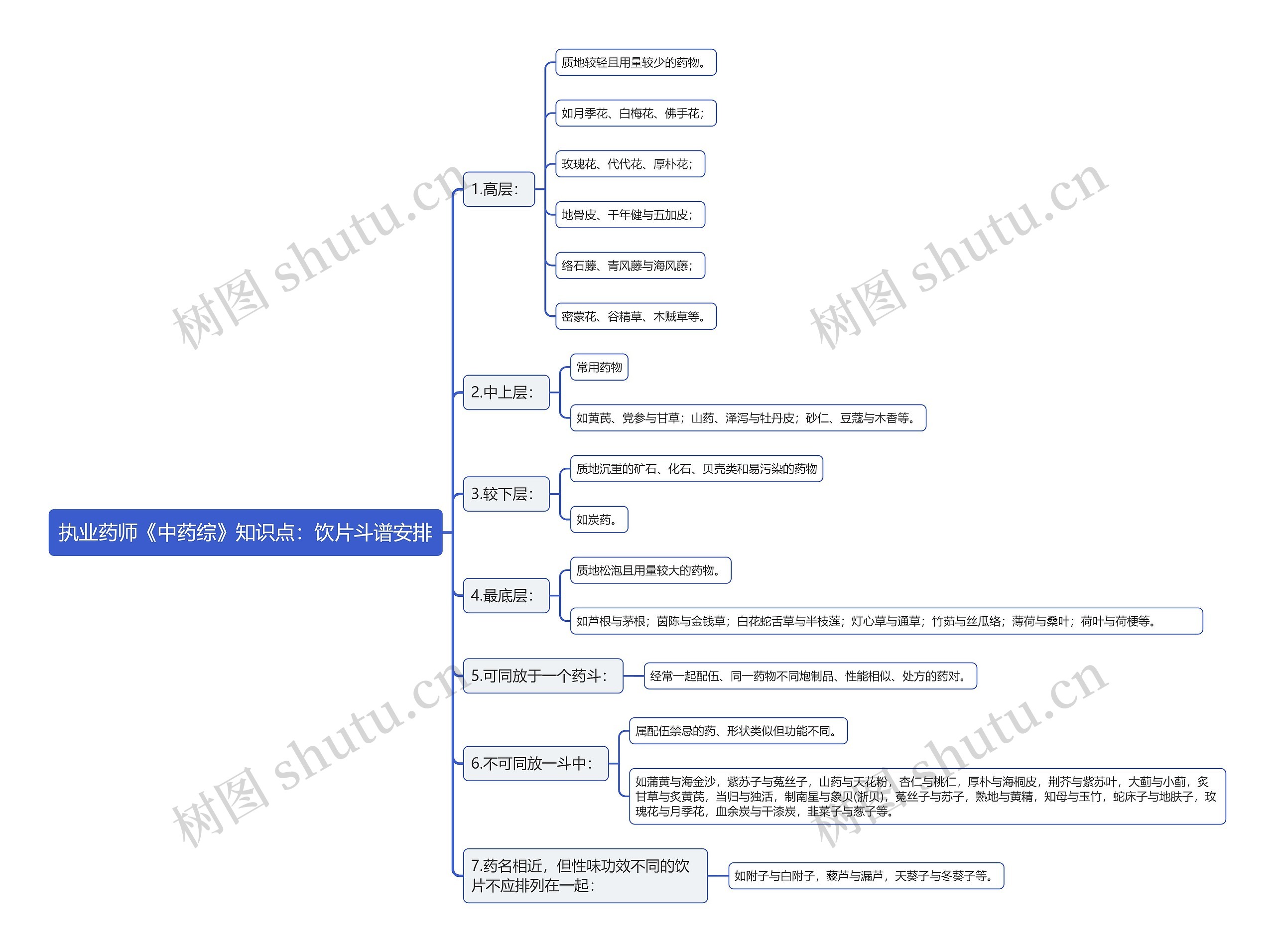 执业药师《中药综》知识点：饮片斗谱安排思维导图