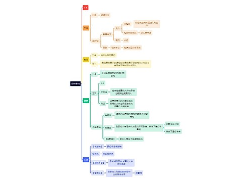 法学知识合同要约思维导图