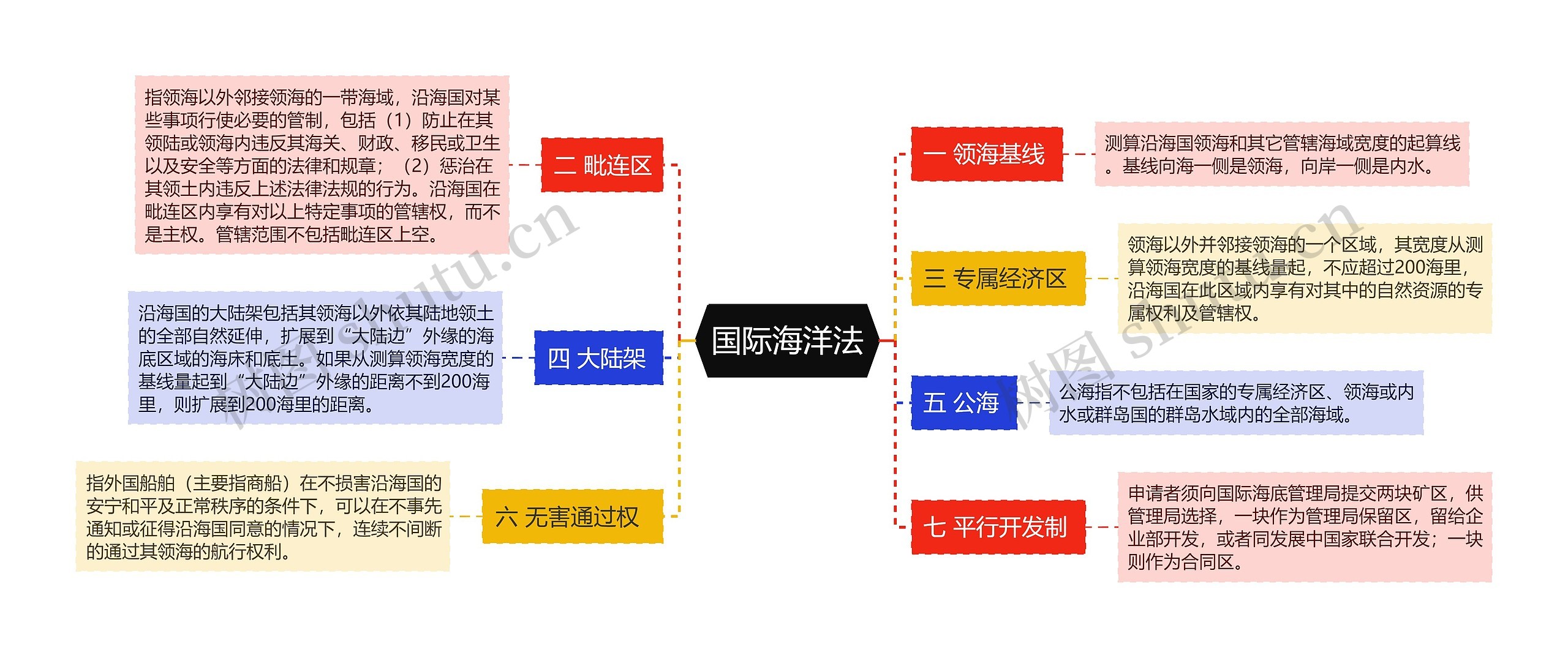 国际海洋法思维导图