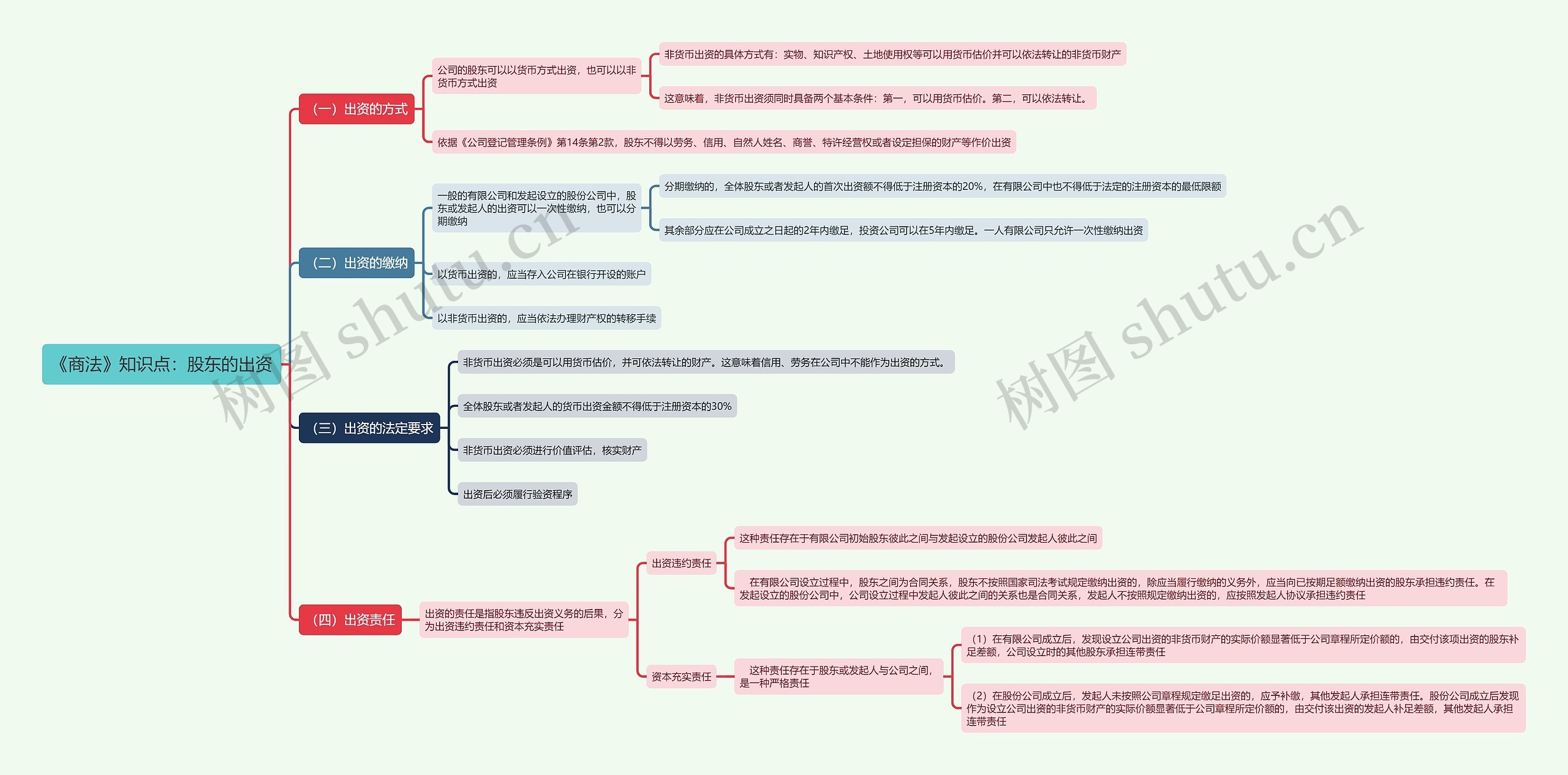 《商法》知识点：股东的出资