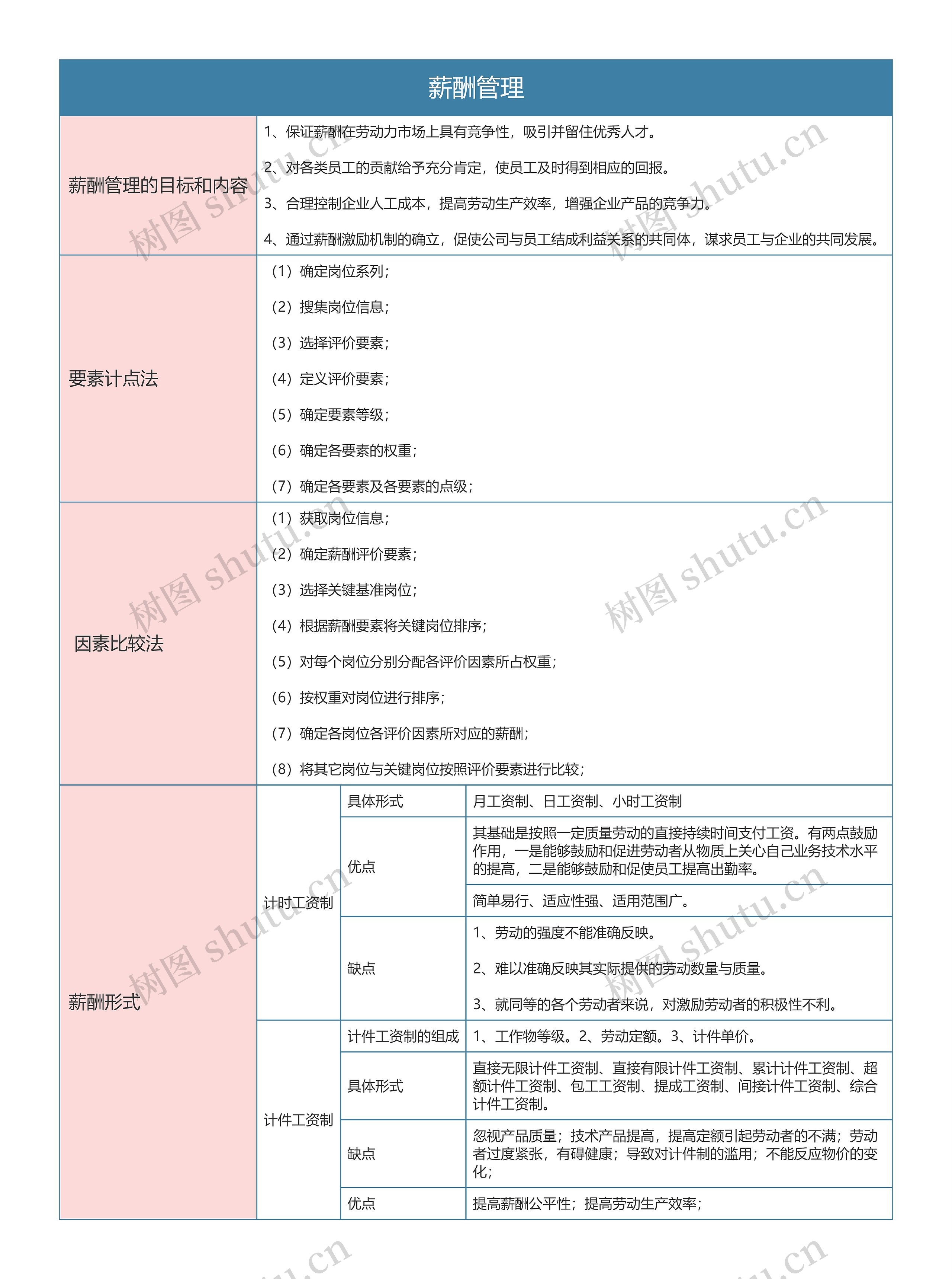 人力资源  薪酬管理思维导图